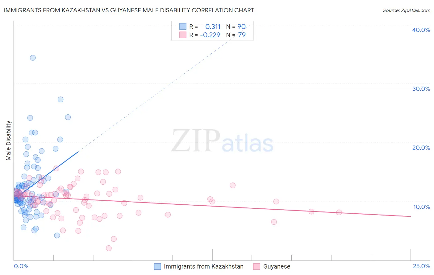 Immigrants from Kazakhstan vs Guyanese Male Disability