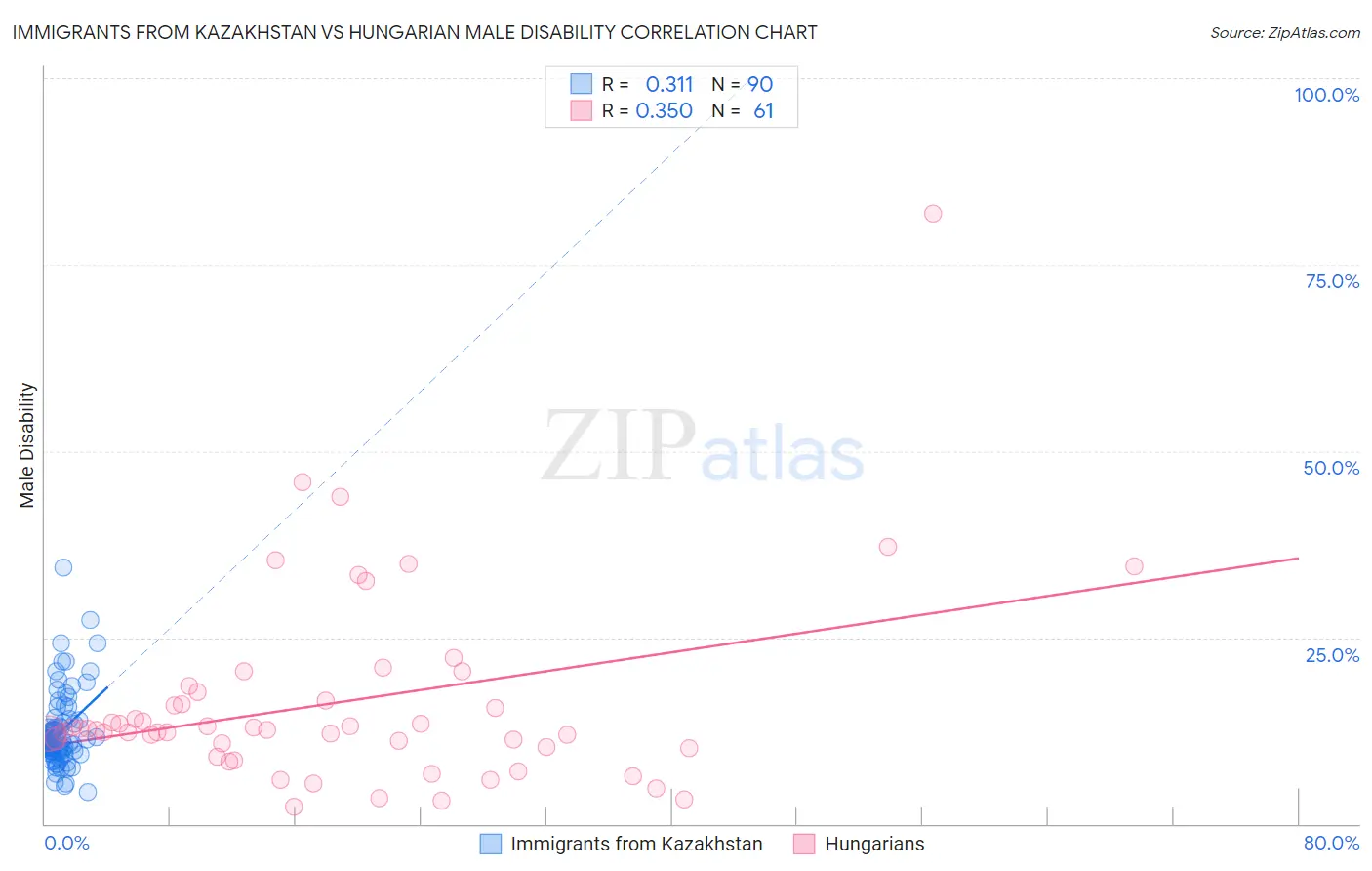 Immigrants from Kazakhstan vs Hungarian Male Disability