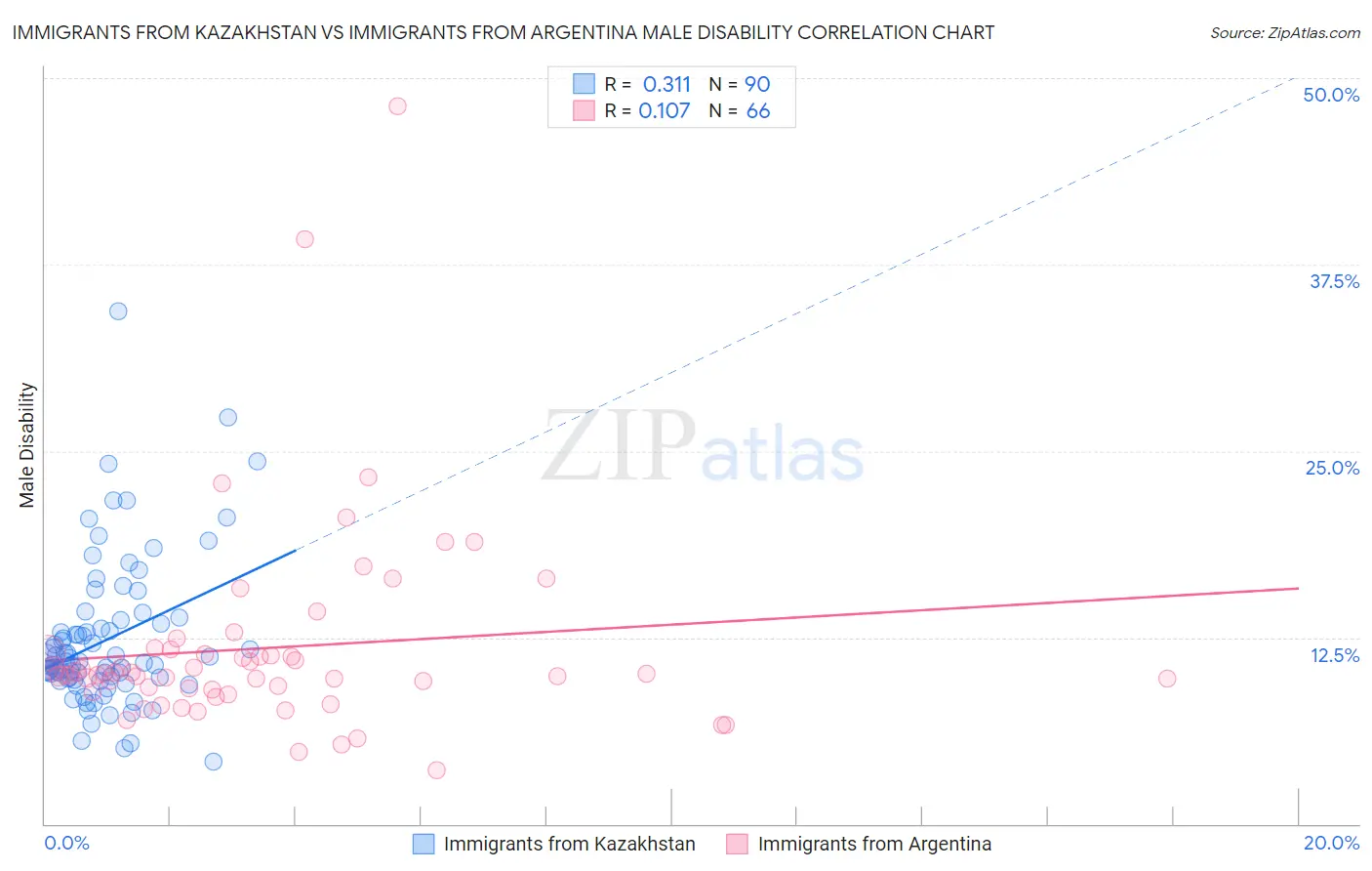 Immigrants from Kazakhstan vs Immigrants from Argentina Male Disability