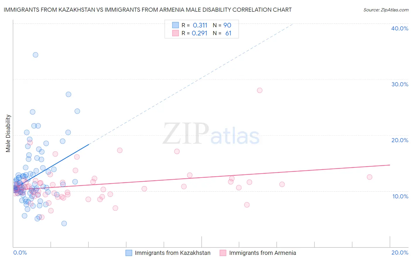 Immigrants from Kazakhstan vs Immigrants from Armenia Male Disability