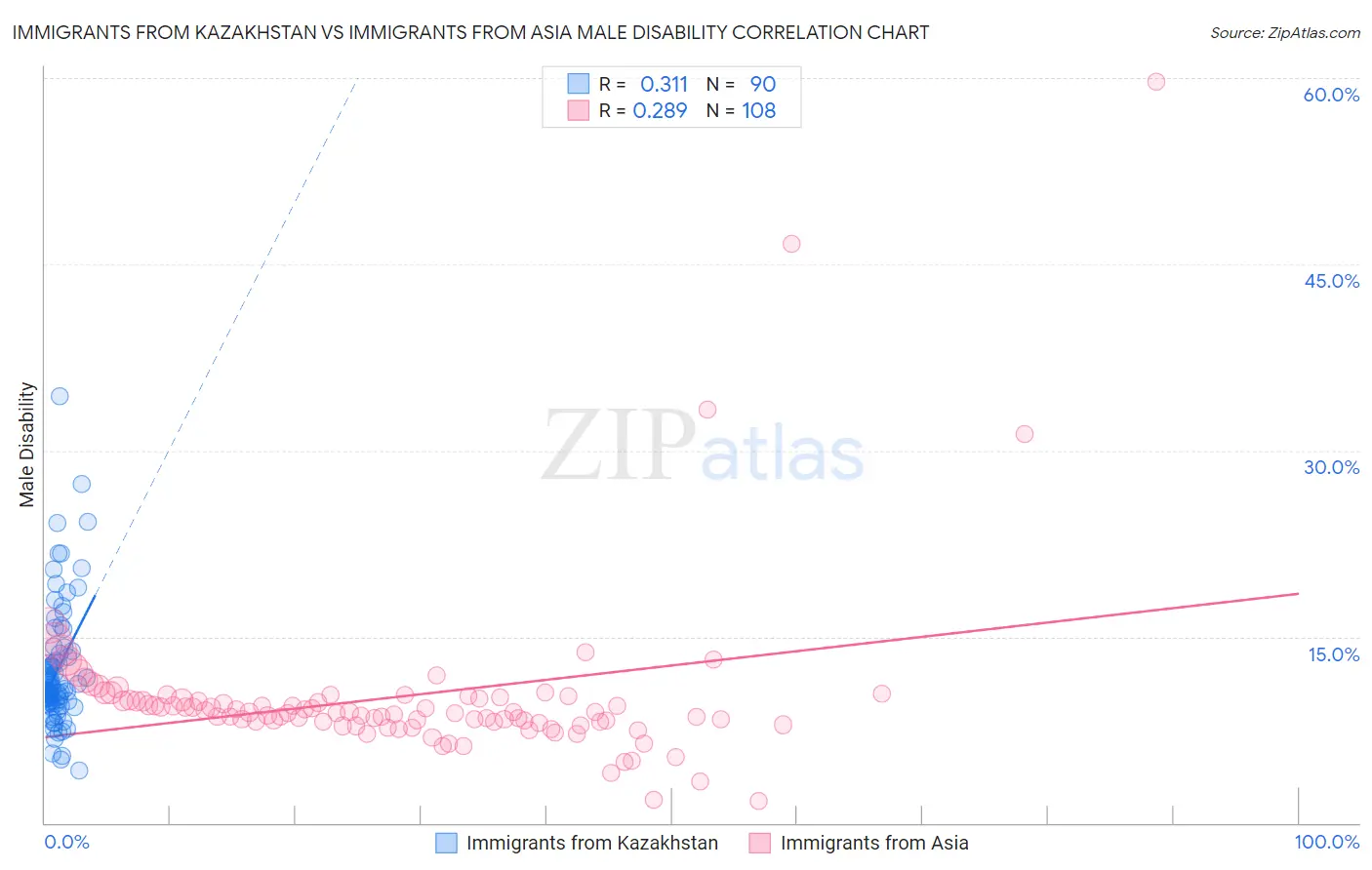 Immigrants from Kazakhstan vs Immigrants from Asia Male Disability
