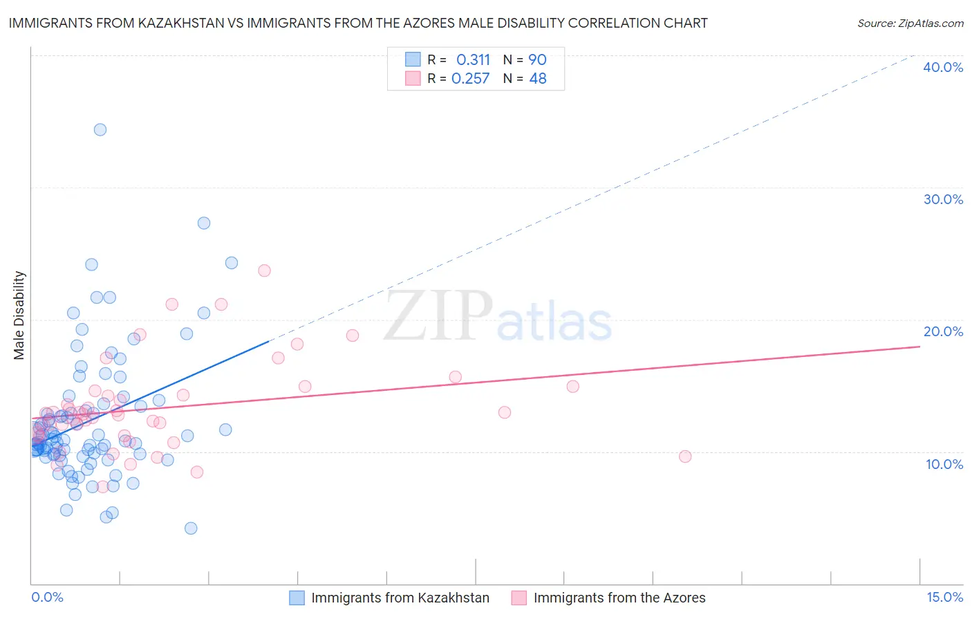 Immigrants from Kazakhstan vs Immigrants from the Azores Male Disability