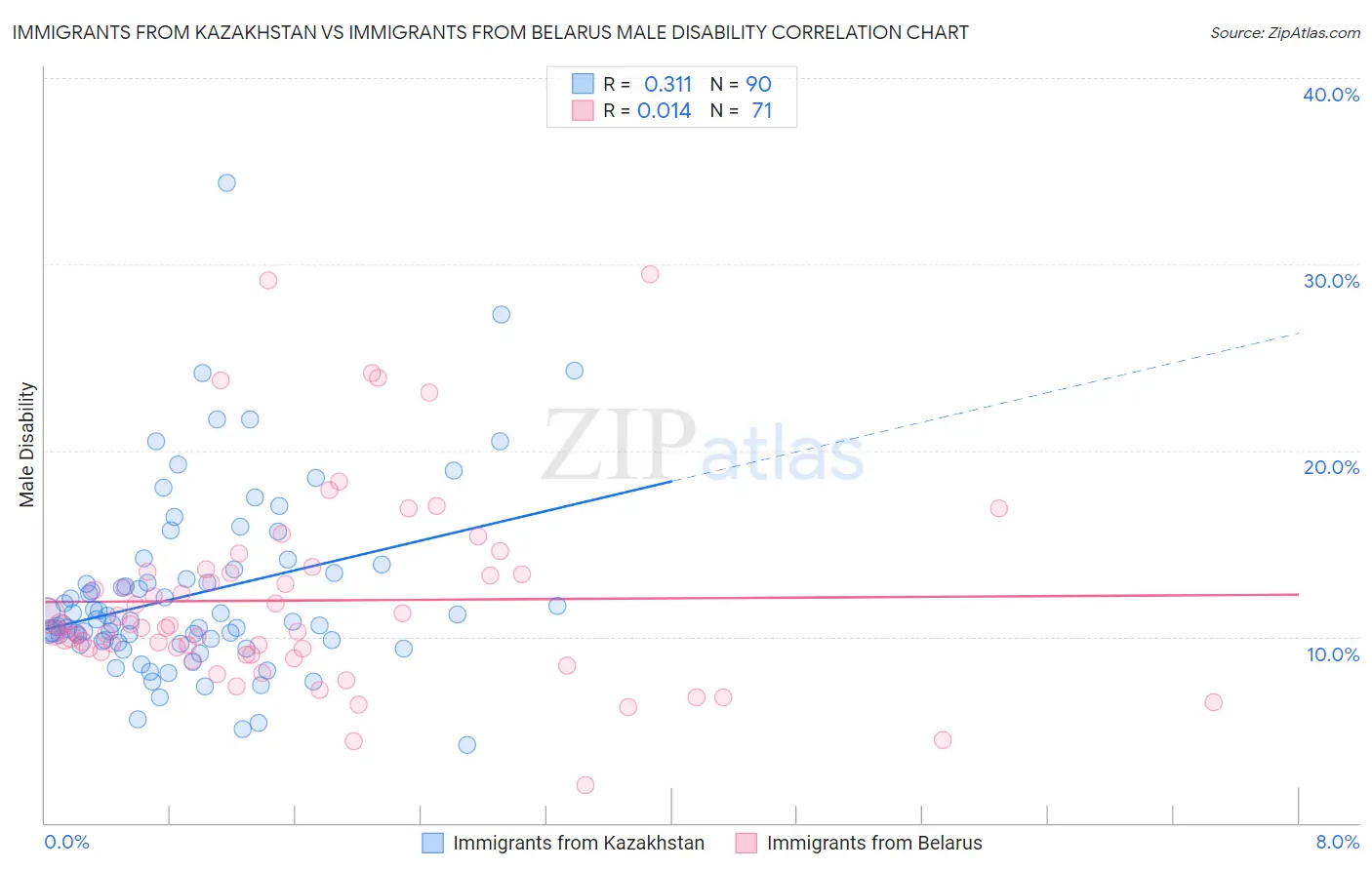 Immigrants from Kazakhstan vs Immigrants from Belarus Male Disability