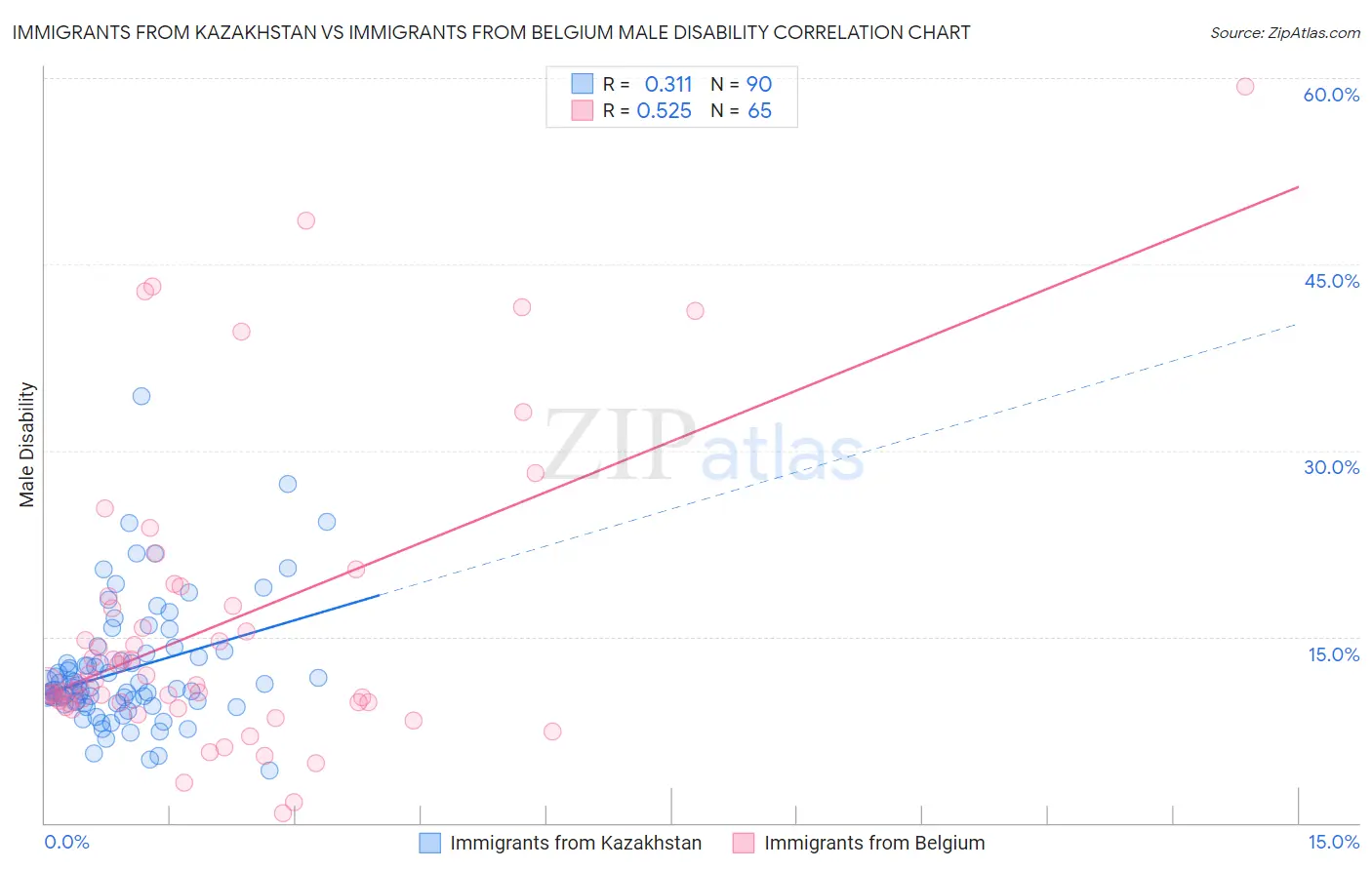 Immigrants from Kazakhstan vs Immigrants from Belgium Male Disability