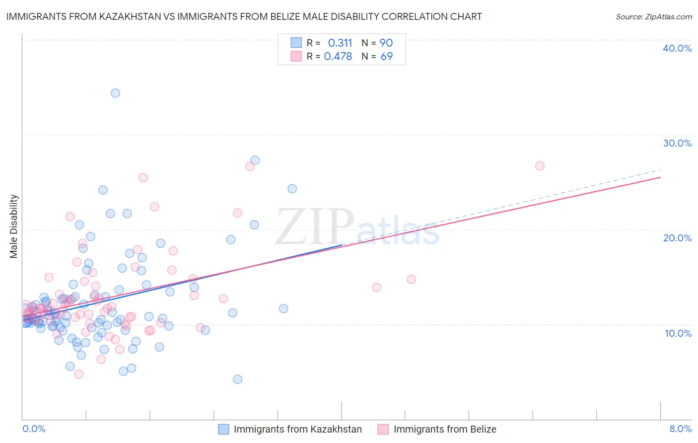 Immigrants from Kazakhstan vs Immigrants from Belize Male Disability