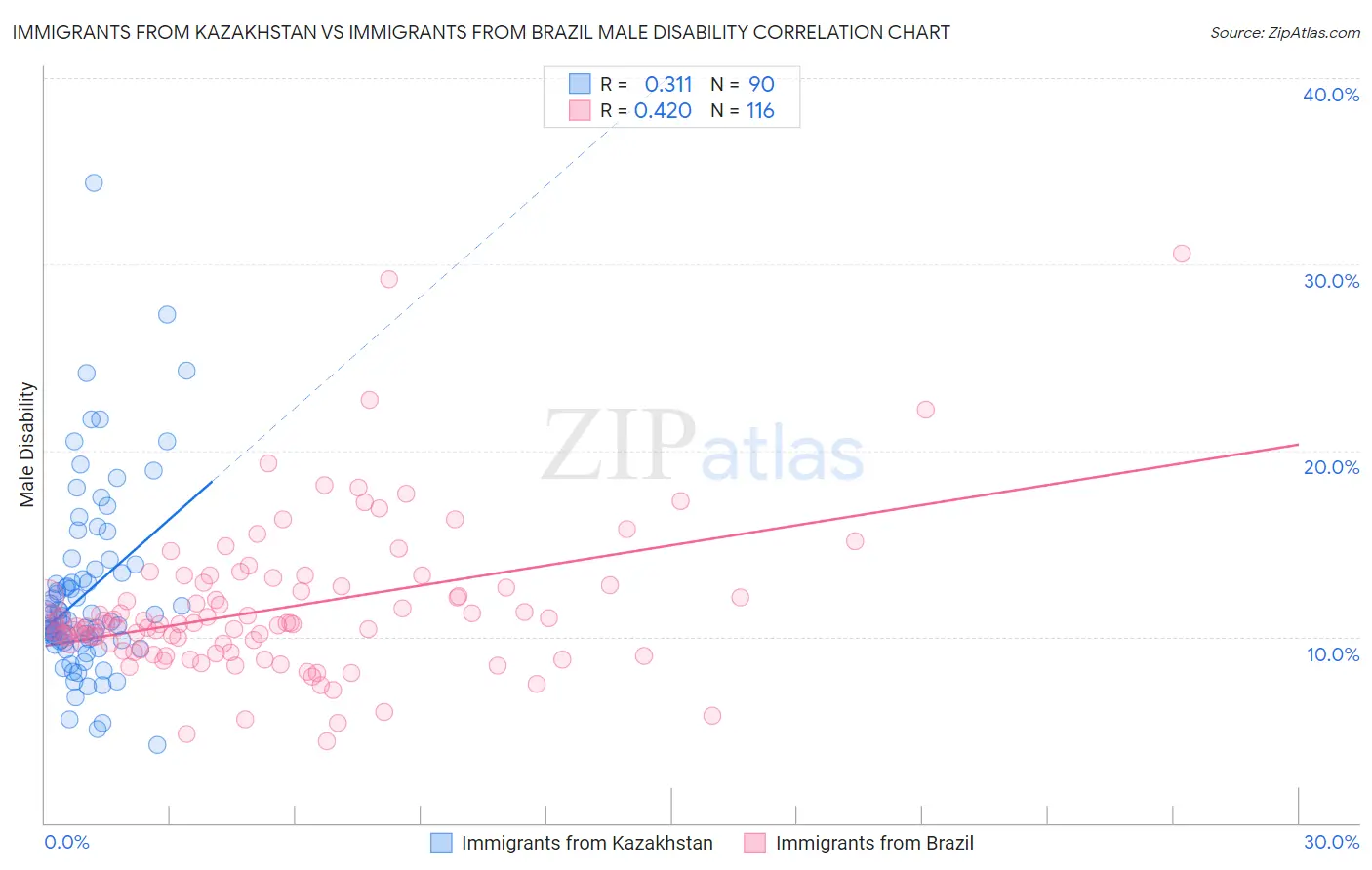 Immigrants from Kazakhstan vs Immigrants from Brazil Male Disability