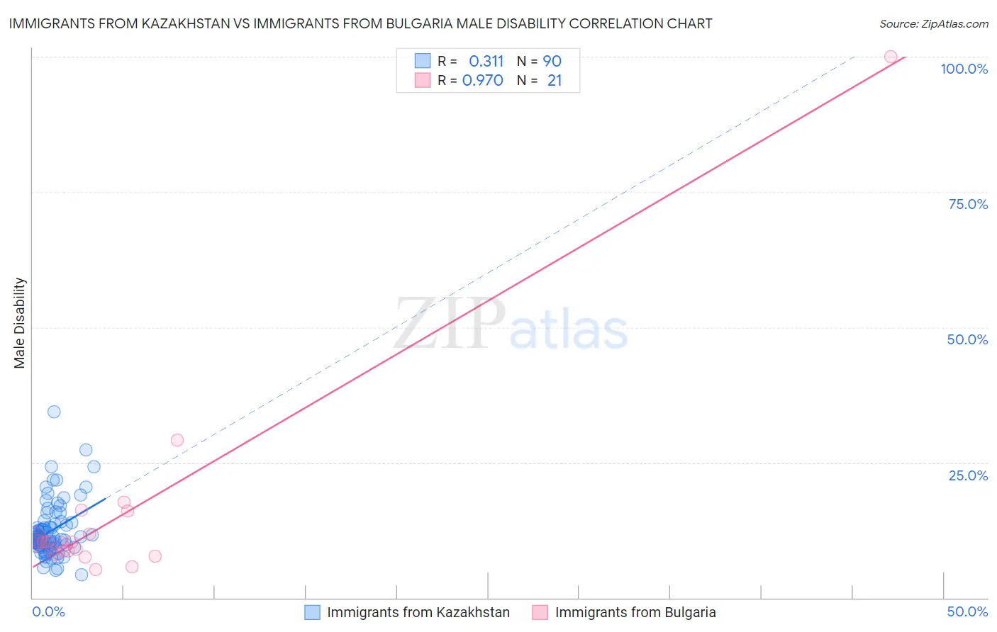 Immigrants from Kazakhstan vs Immigrants from Bulgaria Male Disability