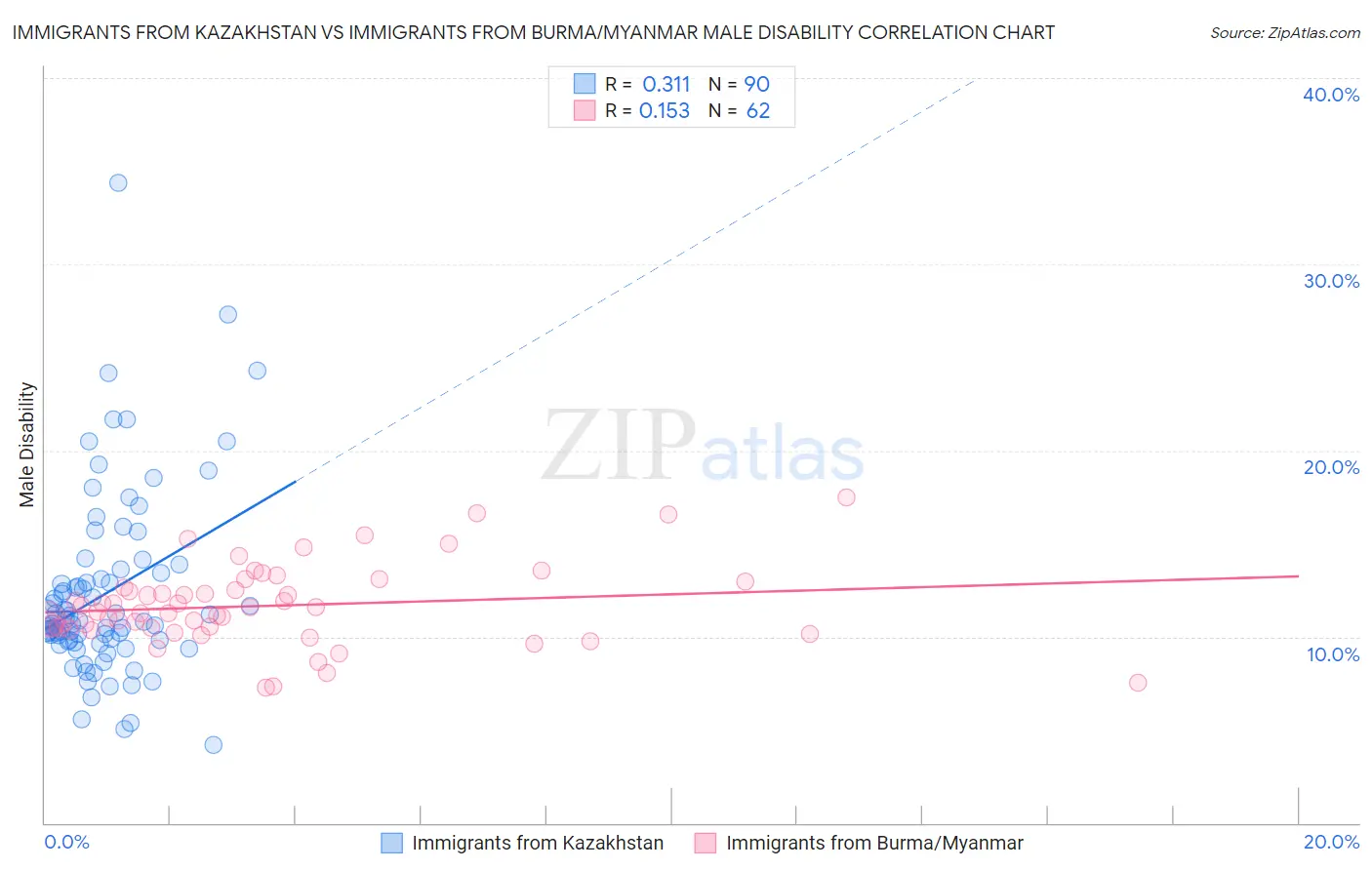 Immigrants from Kazakhstan vs Immigrants from Burma/Myanmar Male Disability