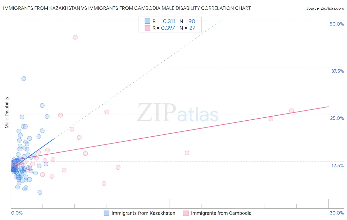Immigrants from Kazakhstan vs Immigrants from Cambodia Male Disability