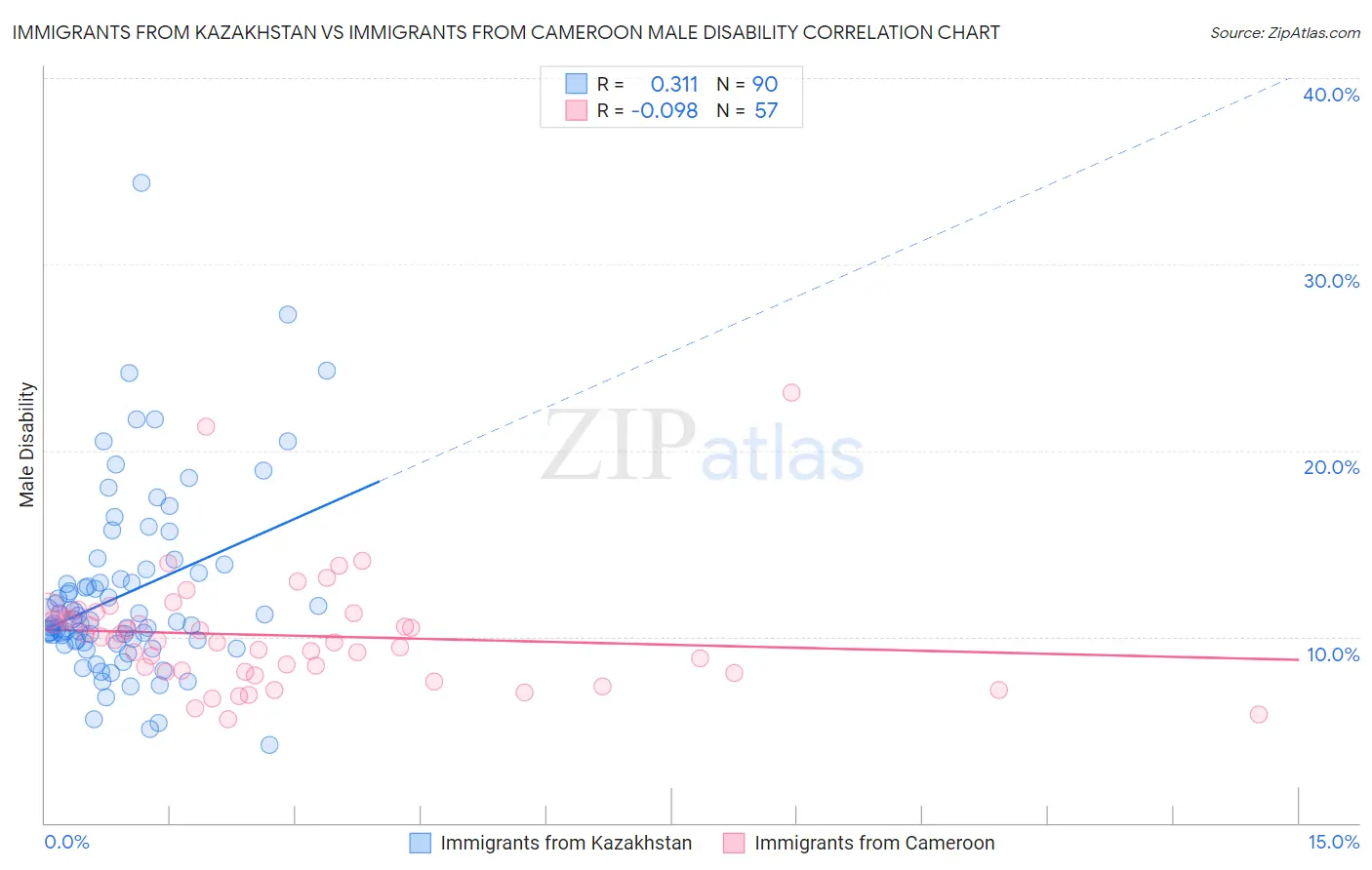 Immigrants from Kazakhstan vs Immigrants from Cameroon Male Disability