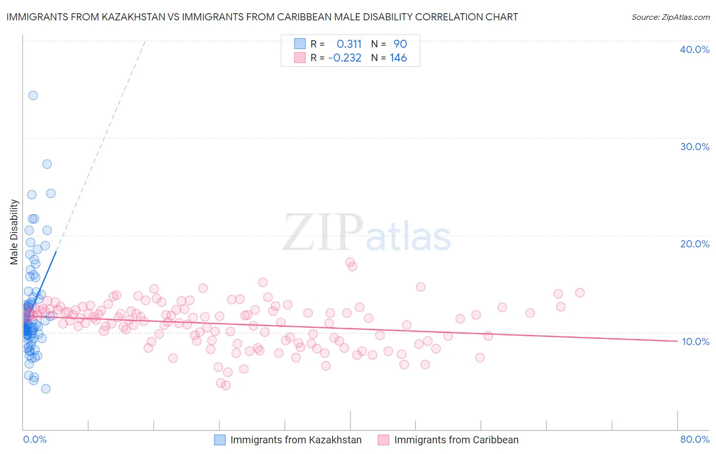 Immigrants from Kazakhstan vs Immigrants from Caribbean Male Disability