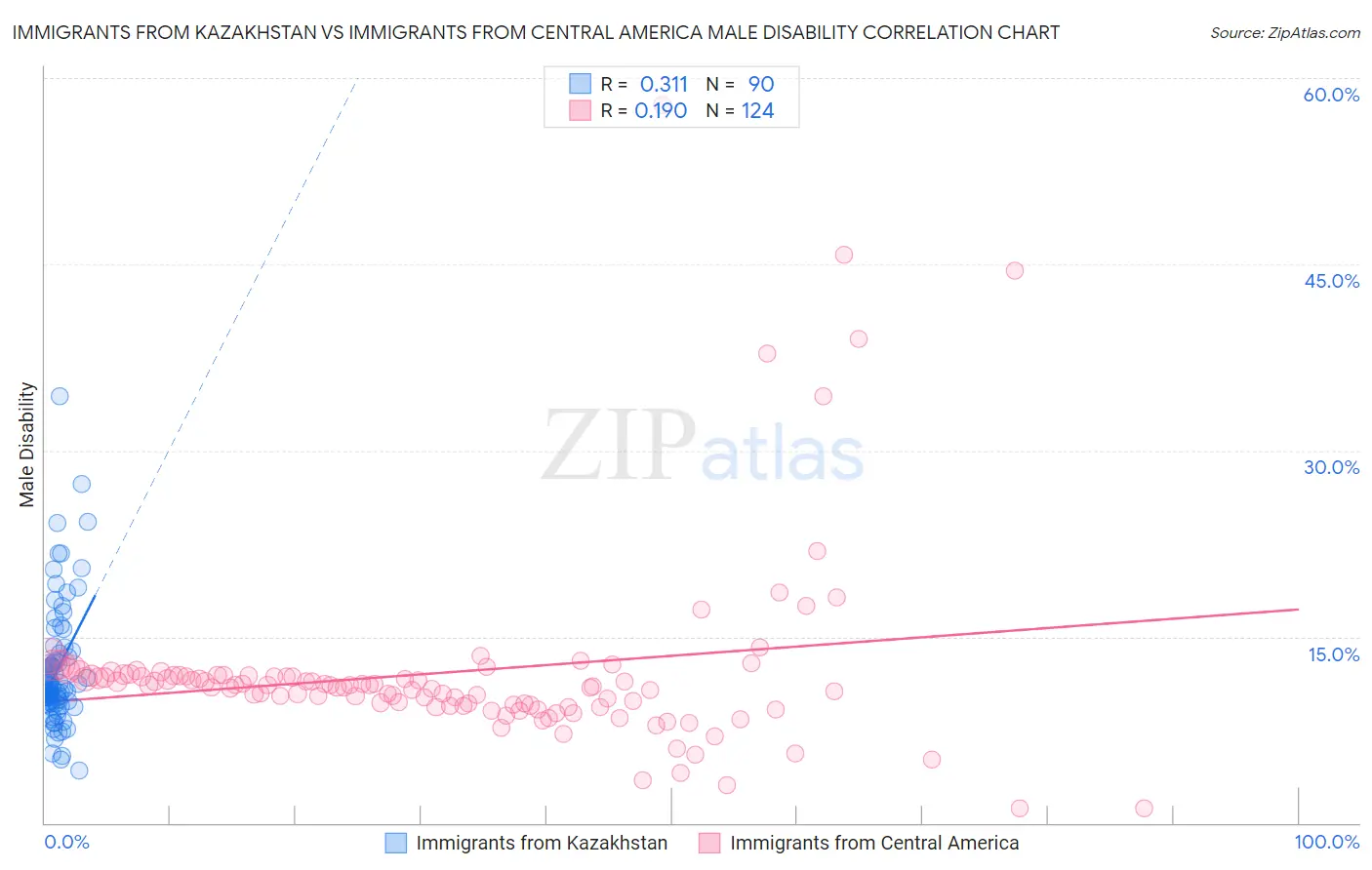 Immigrants from Kazakhstan vs Immigrants from Central America Male Disability