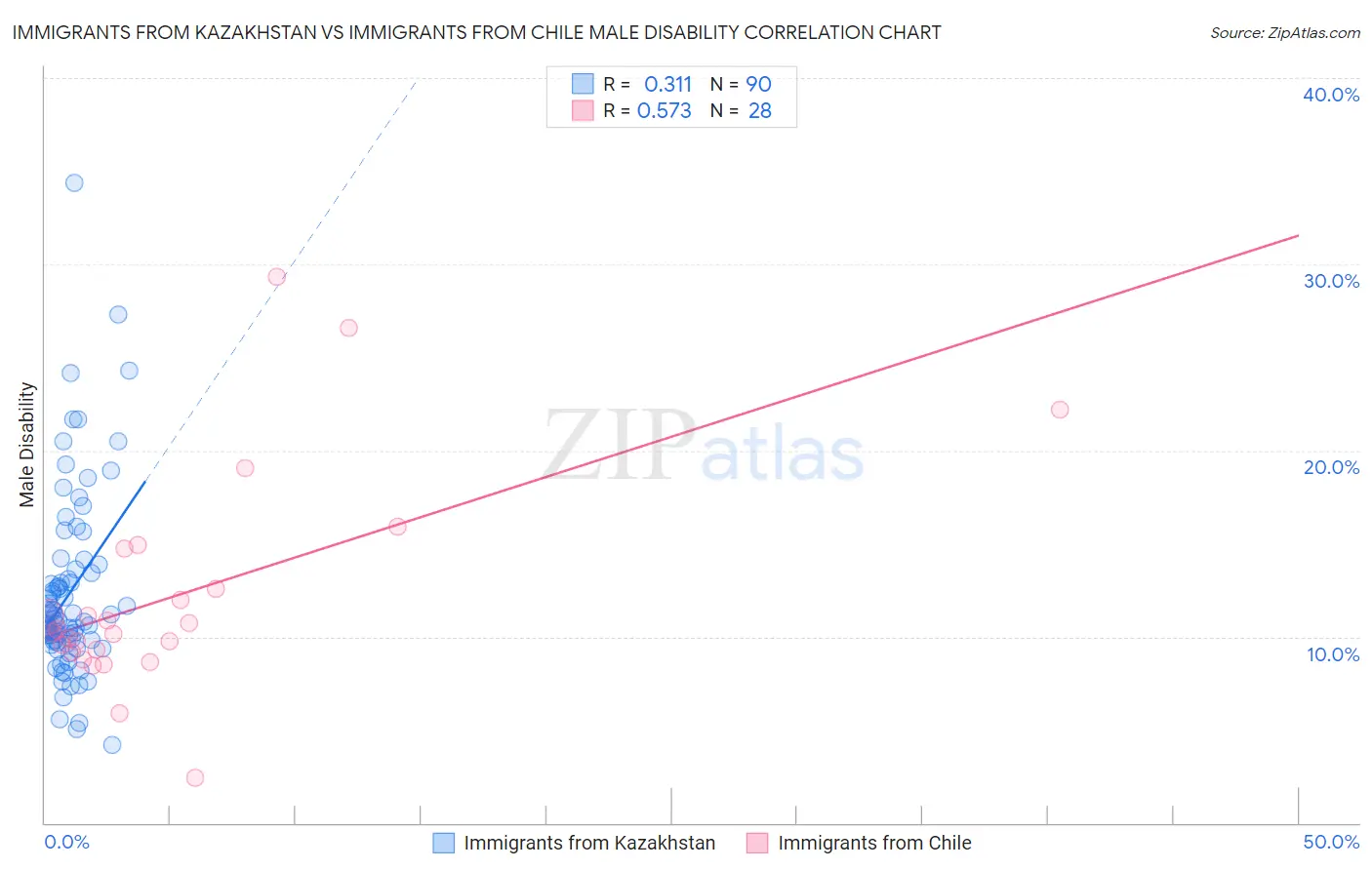Immigrants from Kazakhstan vs Immigrants from Chile Male Disability