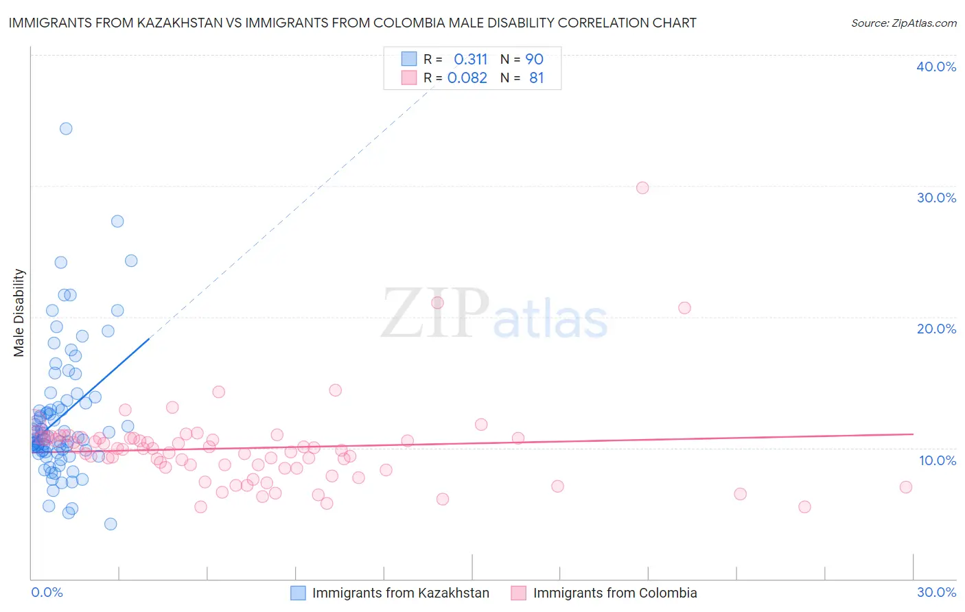 Immigrants from Kazakhstan vs Immigrants from Colombia Male Disability