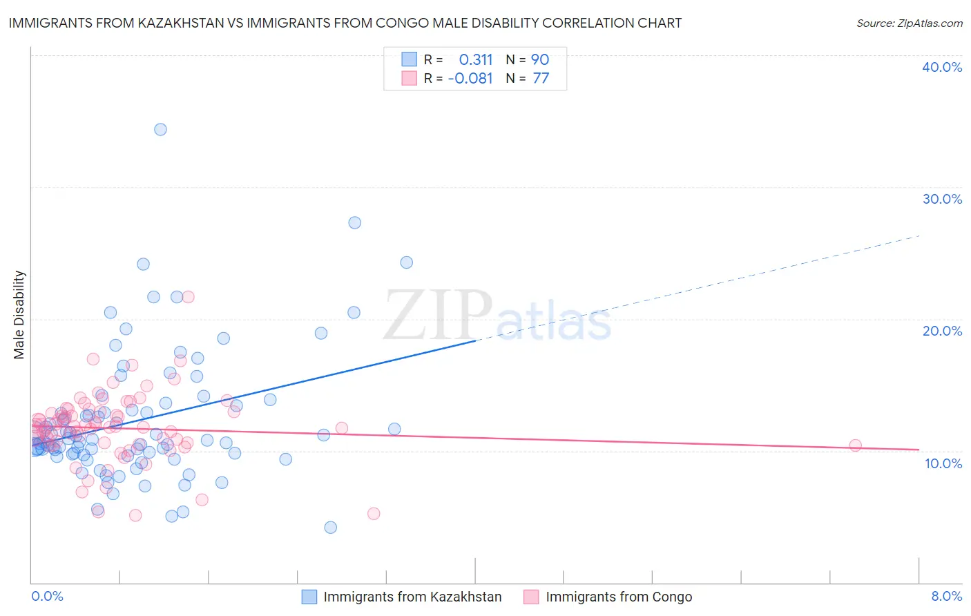 Immigrants from Kazakhstan vs Immigrants from Congo Male Disability