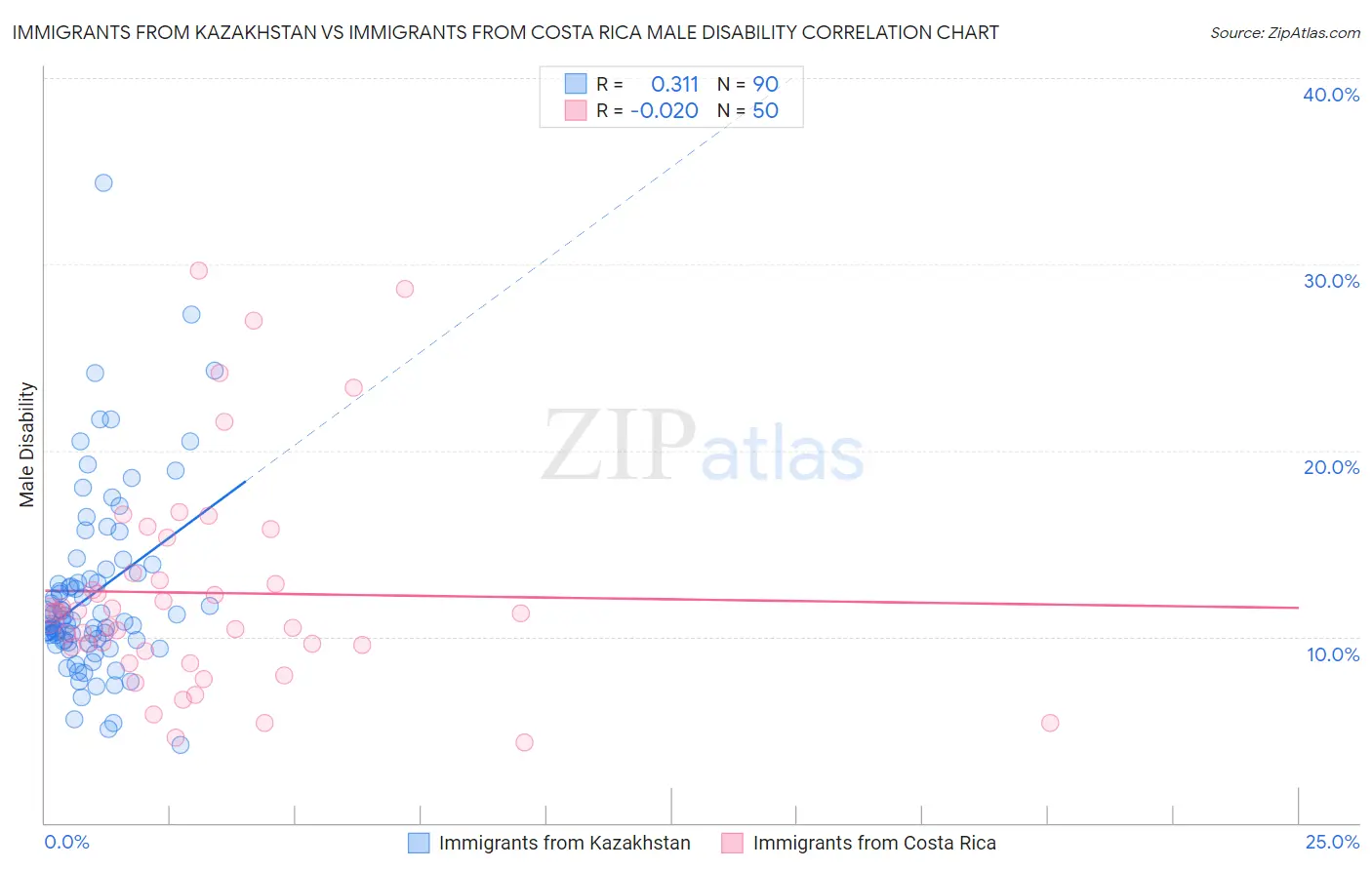 Immigrants from Kazakhstan vs Immigrants from Costa Rica Male Disability