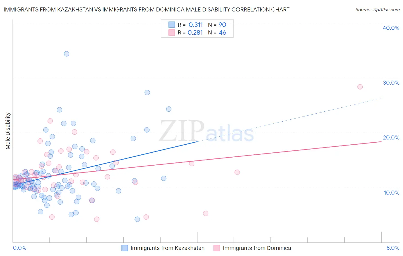 Immigrants from Kazakhstan vs Immigrants from Dominica Male Disability