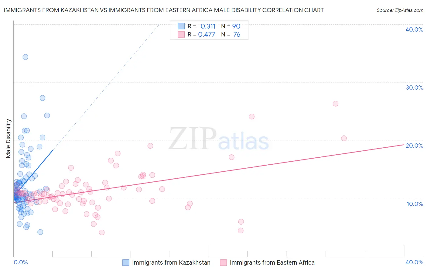 Immigrants from Kazakhstan vs Immigrants from Eastern Africa Male Disability