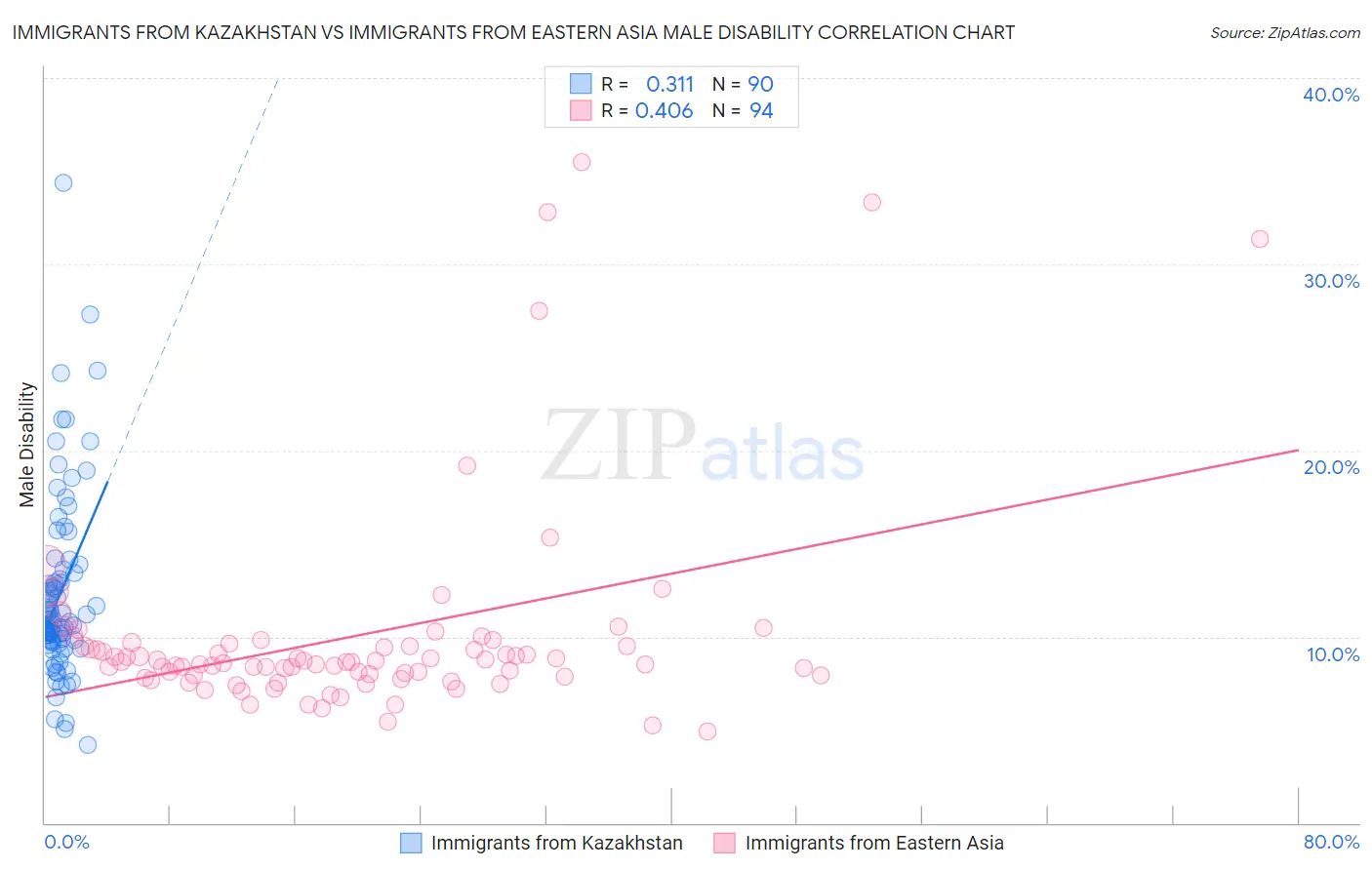 Immigrants from Kazakhstan vs Immigrants from Eastern Asia Male Disability