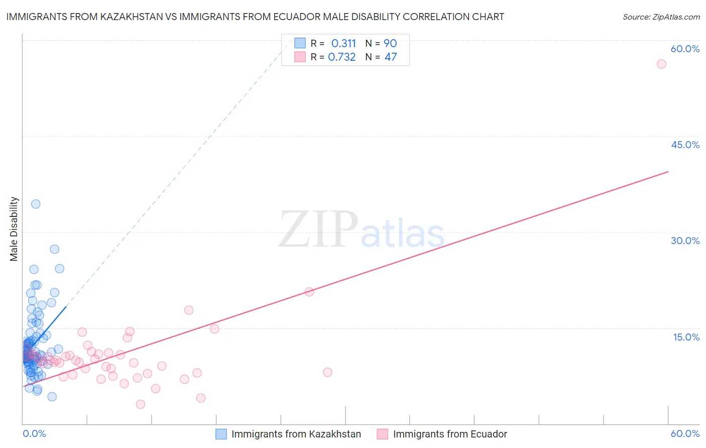 Immigrants from Kazakhstan vs Immigrants from Ecuador Male Disability
