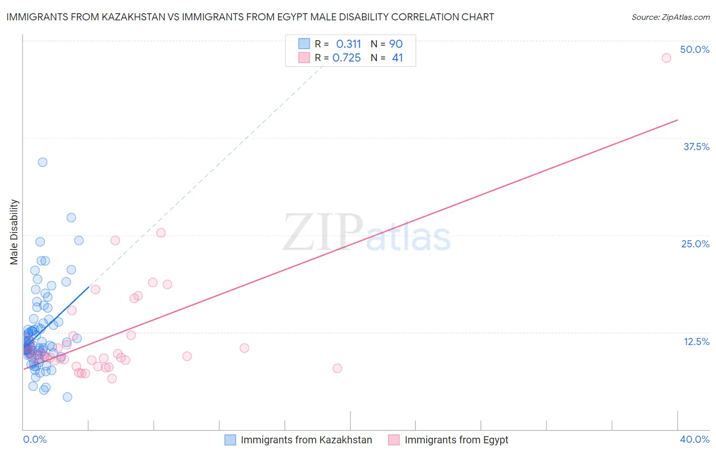 Immigrants from Kazakhstan vs Immigrants from Egypt Male Disability