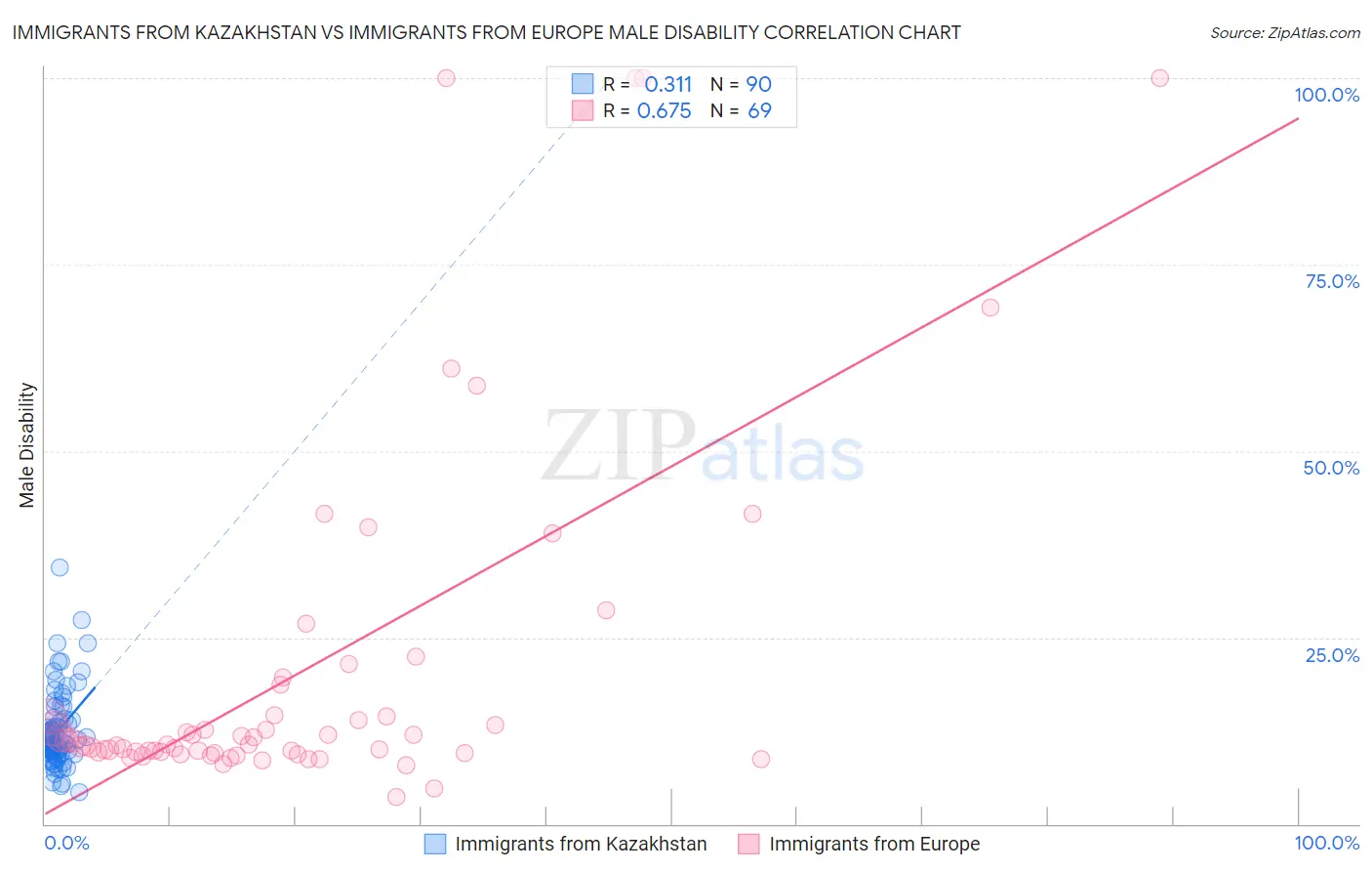 Immigrants from Kazakhstan vs Immigrants from Europe Male Disability