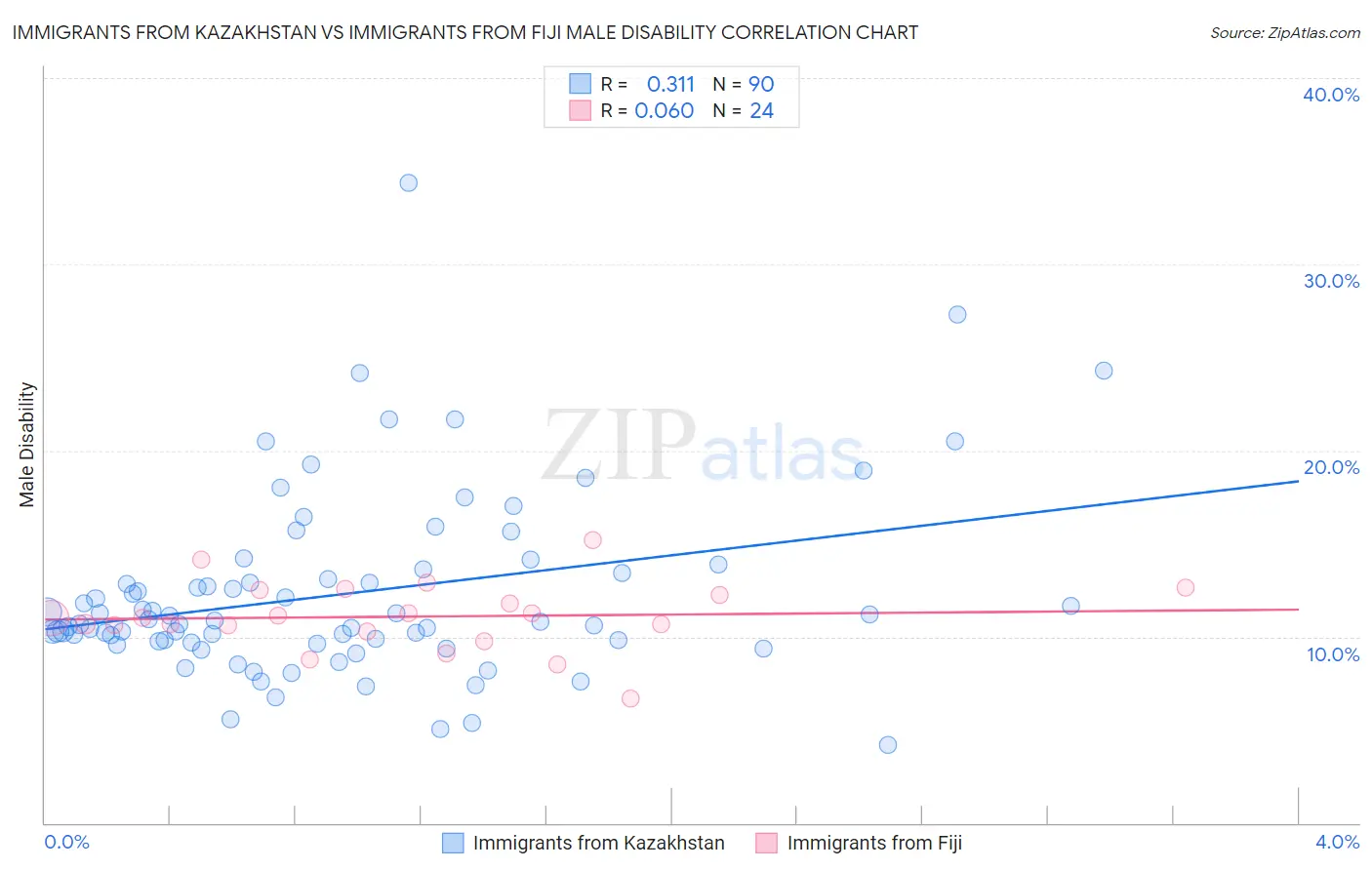 Immigrants from Kazakhstan vs Immigrants from Fiji Male Disability