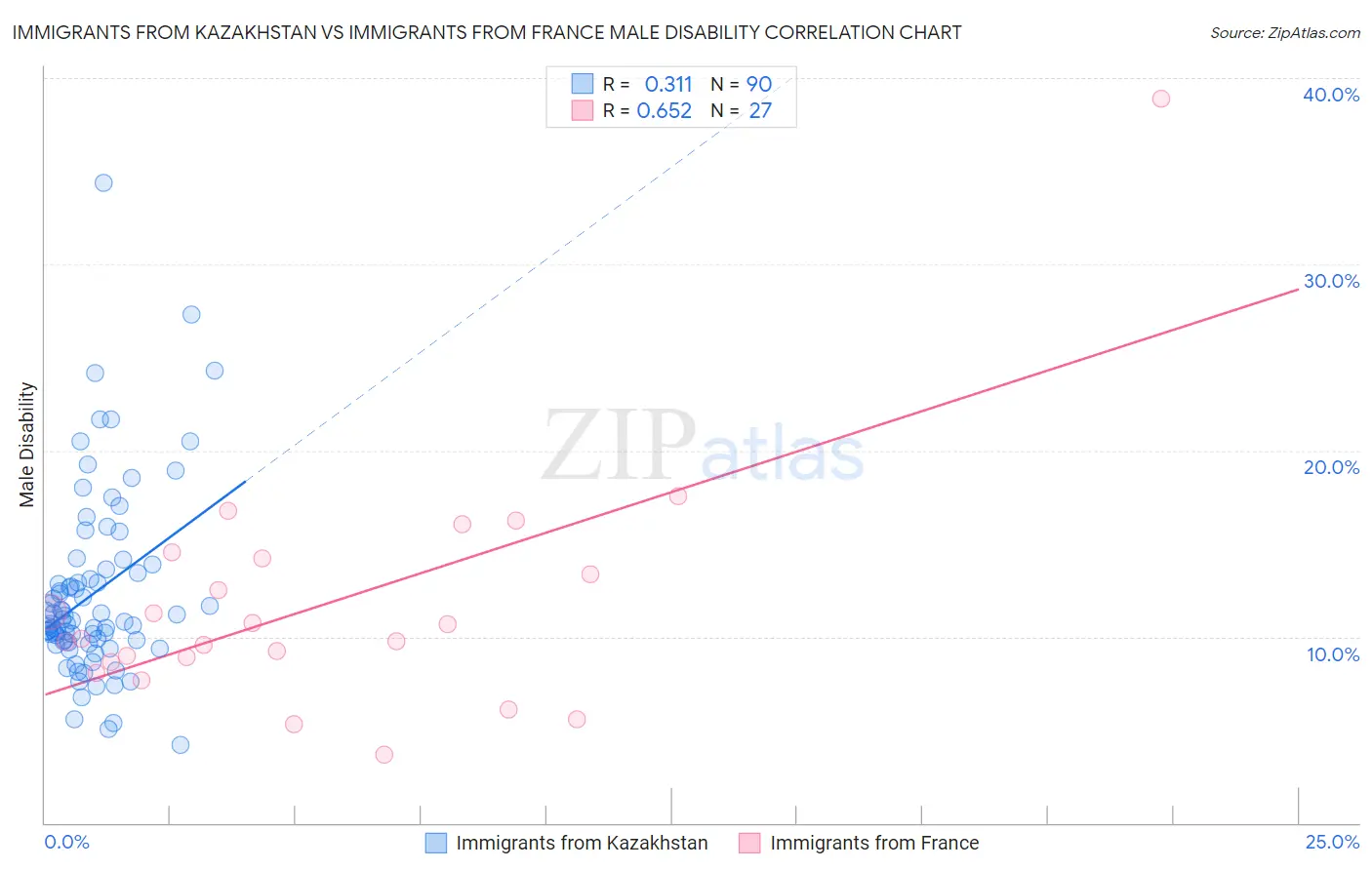 Immigrants from Kazakhstan vs Immigrants from France Male Disability