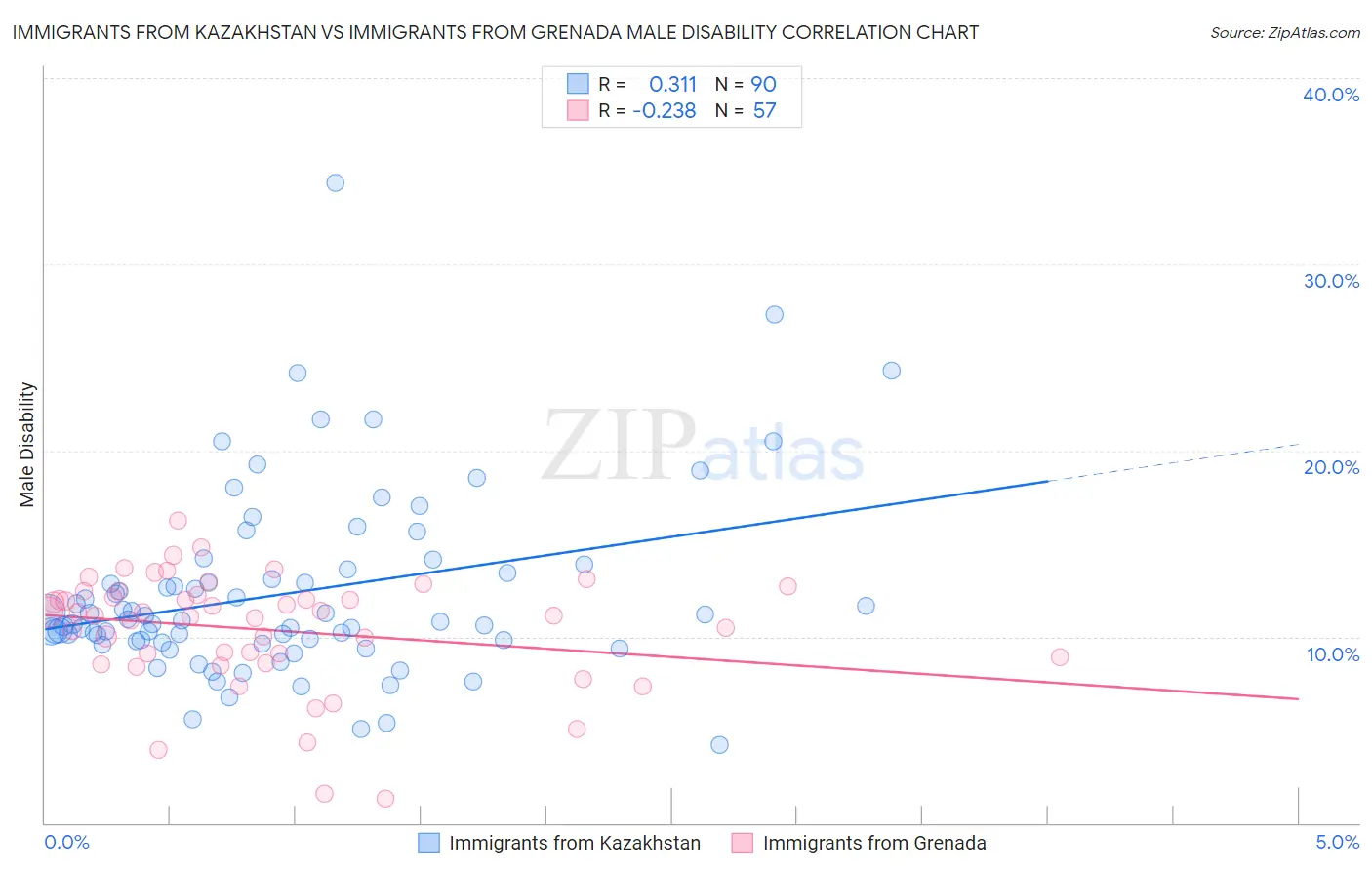 Immigrants from Kazakhstan vs Immigrants from Grenada Male Disability