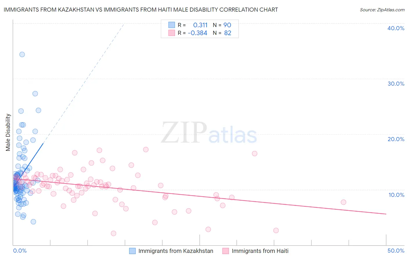 Immigrants from Kazakhstan vs Immigrants from Haiti Male Disability