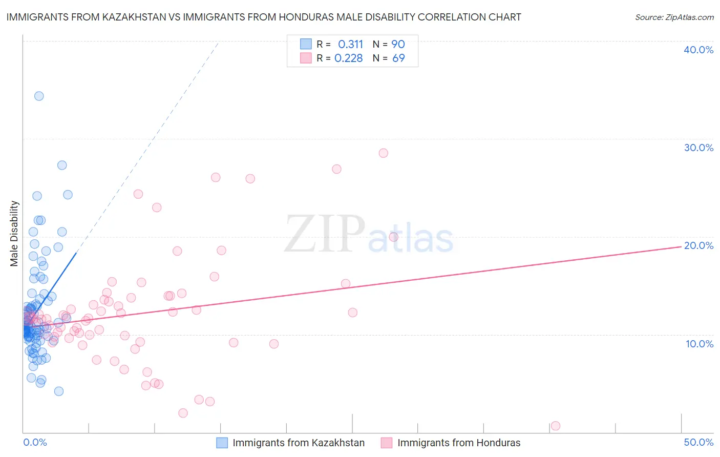 Immigrants from Kazakhstan vs Immigrants from Honduras Male Disability