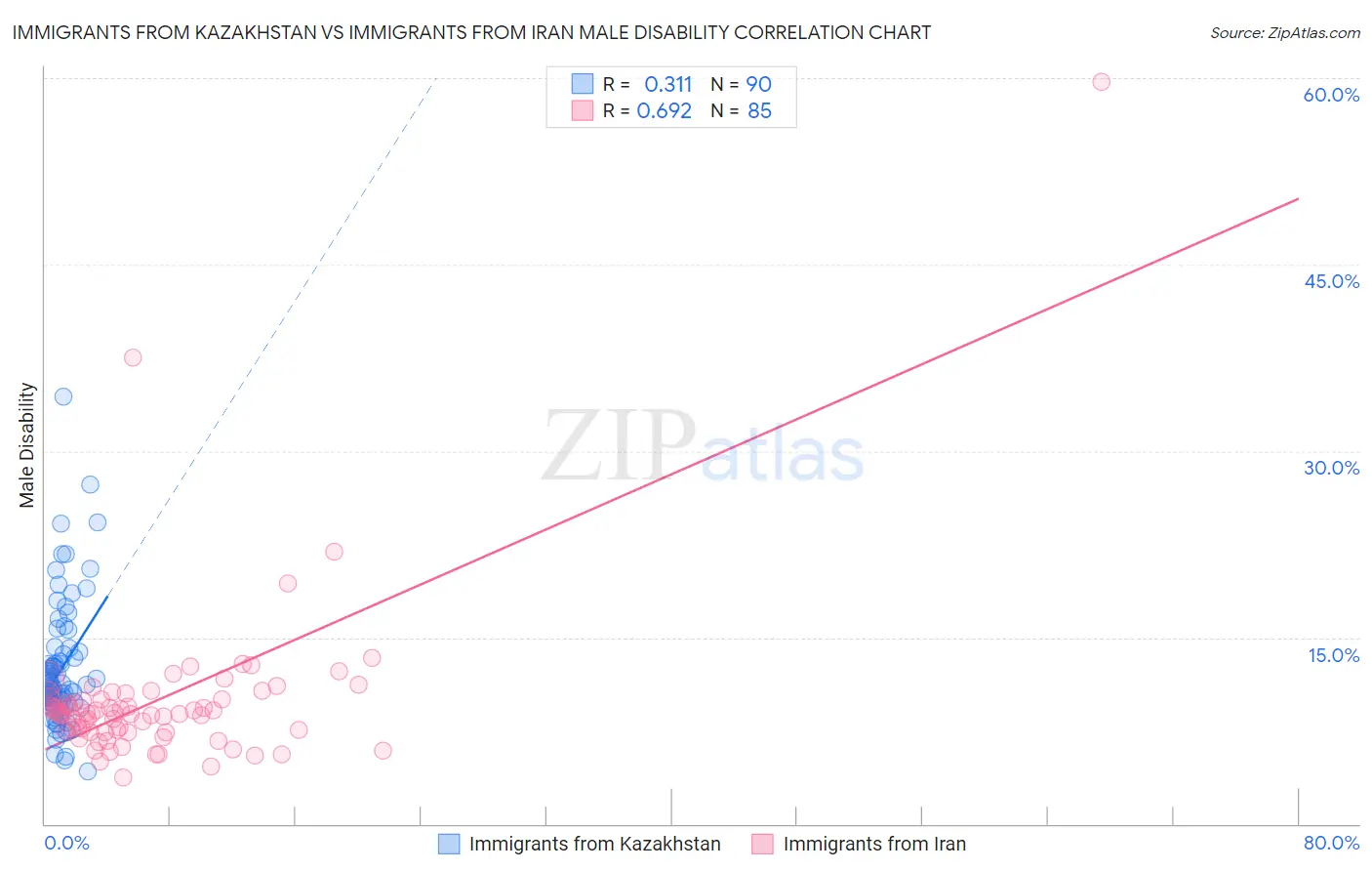 Immigrants from Kazakhstan vs Immigrants from Iran Male Disability