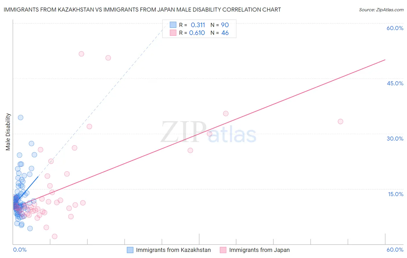 Immigrants from Kazakhstan vs Immigrants from Japan Male Disability