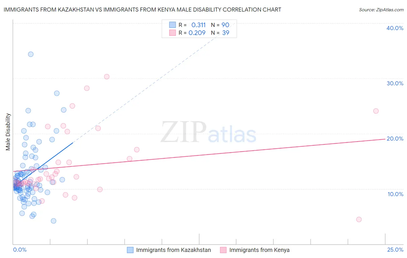 Immigrants from Kazakhstan vs Immigrants from Kenya Male Disability