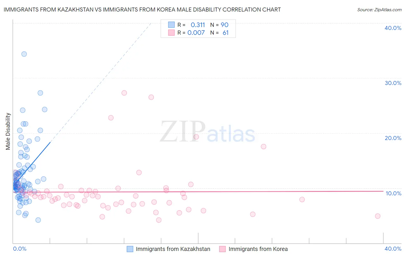 Immigrants from Kazakhstan vs Immigrants from Korea Male Disability