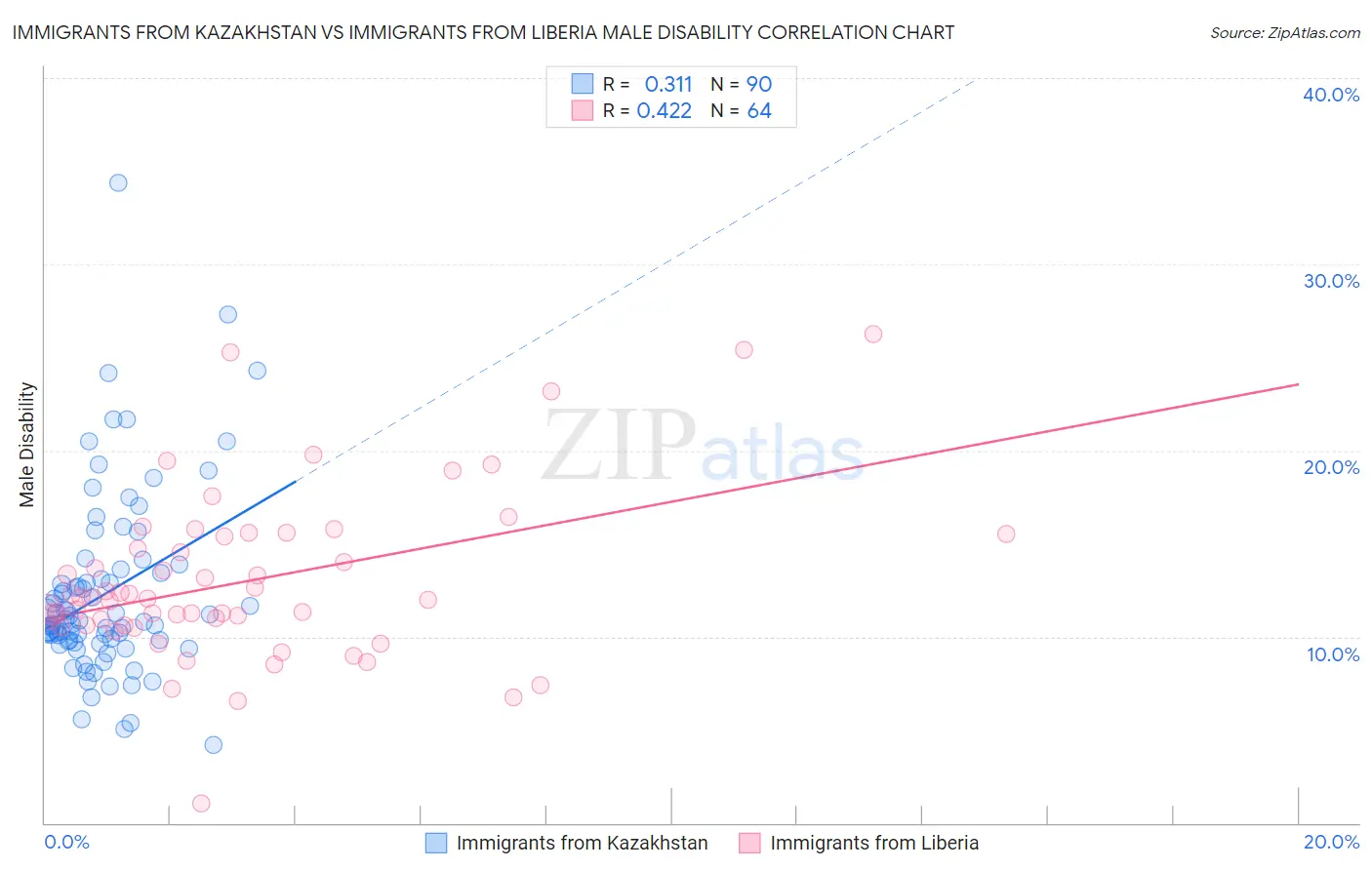 Immigrants from Kazakhstan vs Immigrants from Liberia Male Disability