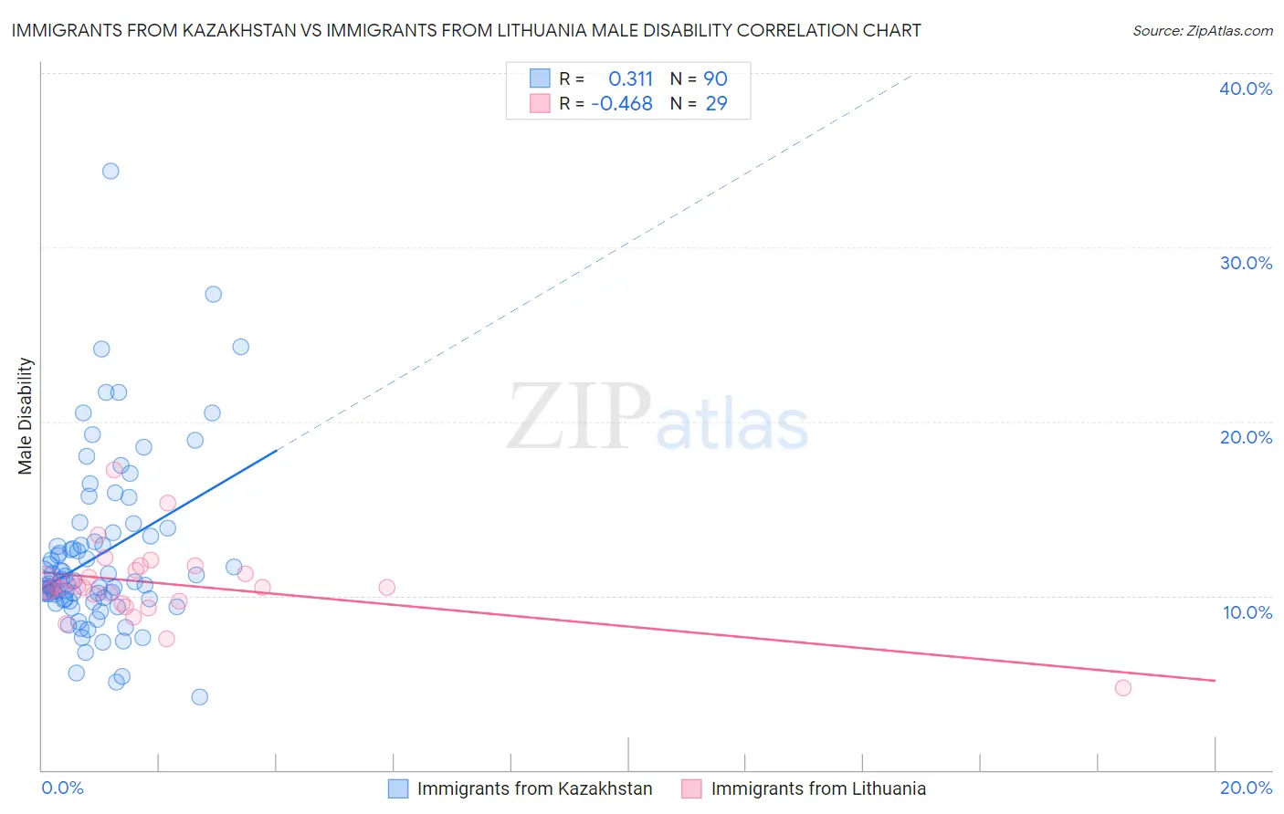 Immigrants from Kazakhstan vs Immigrants from Lithuania Male Disability