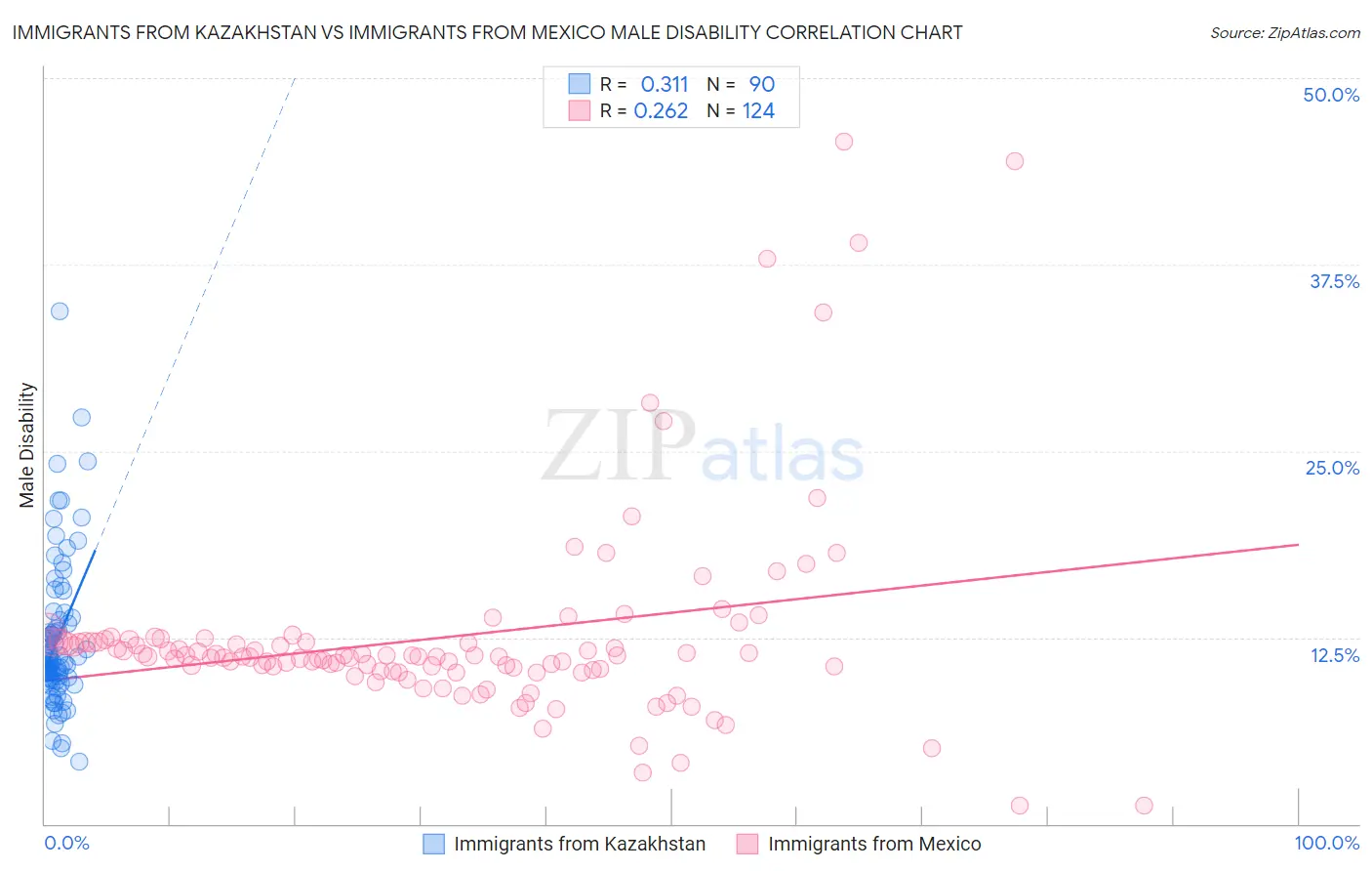 Immigrants from Kazakhstan vs Immigrants from Mexico Male Disability