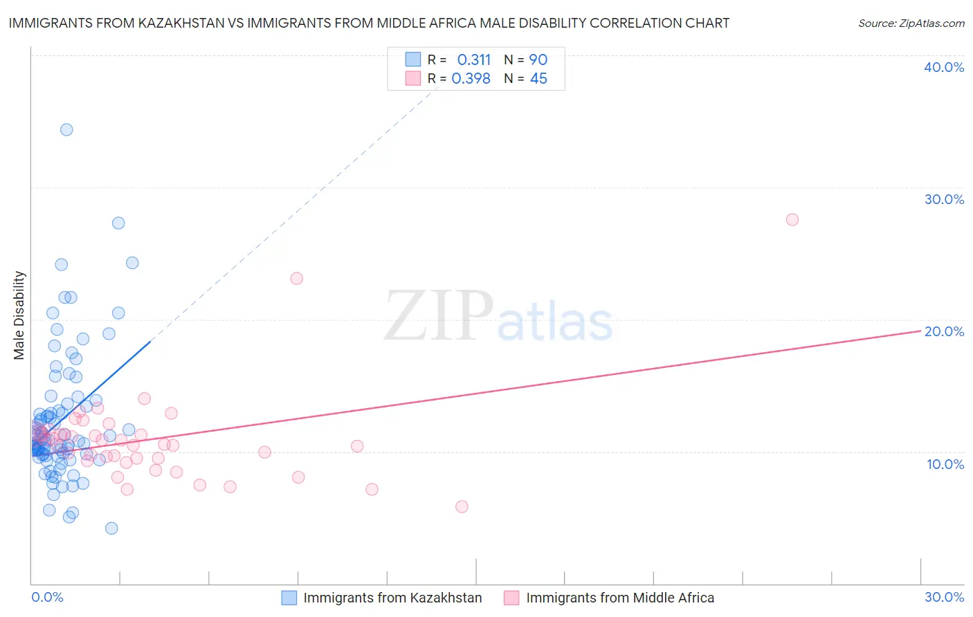 Immigrants from Kazakhstan vs Immigrants from Middle Africa Male Disability