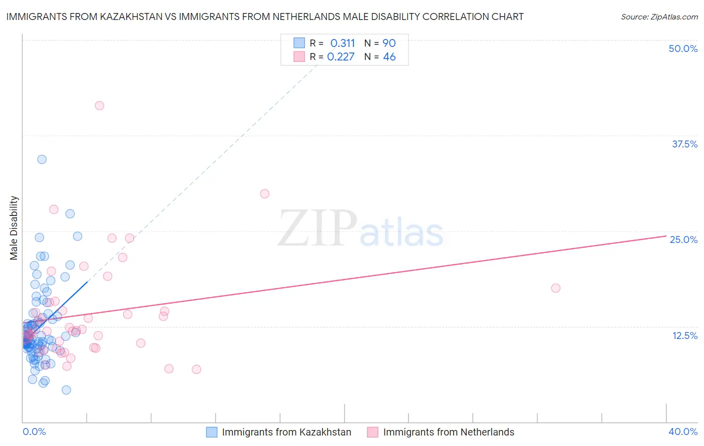 Immigrants from Kazakhstan vs Immigrants from Netherlands Male Disability