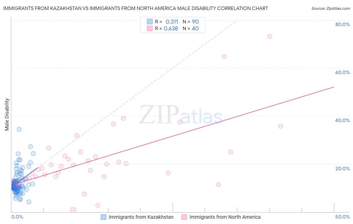 Immigrants from Kazakhstan vs Immigrants from North America Male Disability