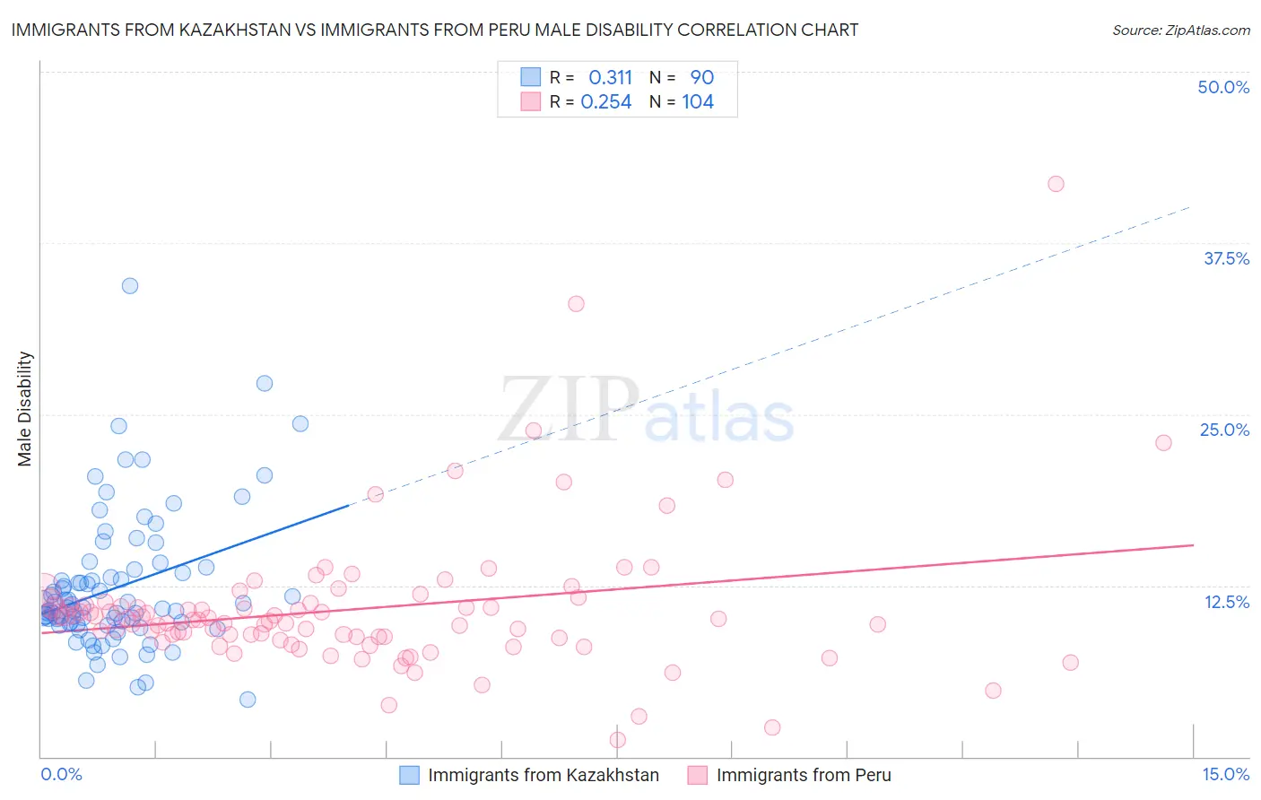 Immigrants from Kazakhstan vs Immigrants from Peru Male Disability