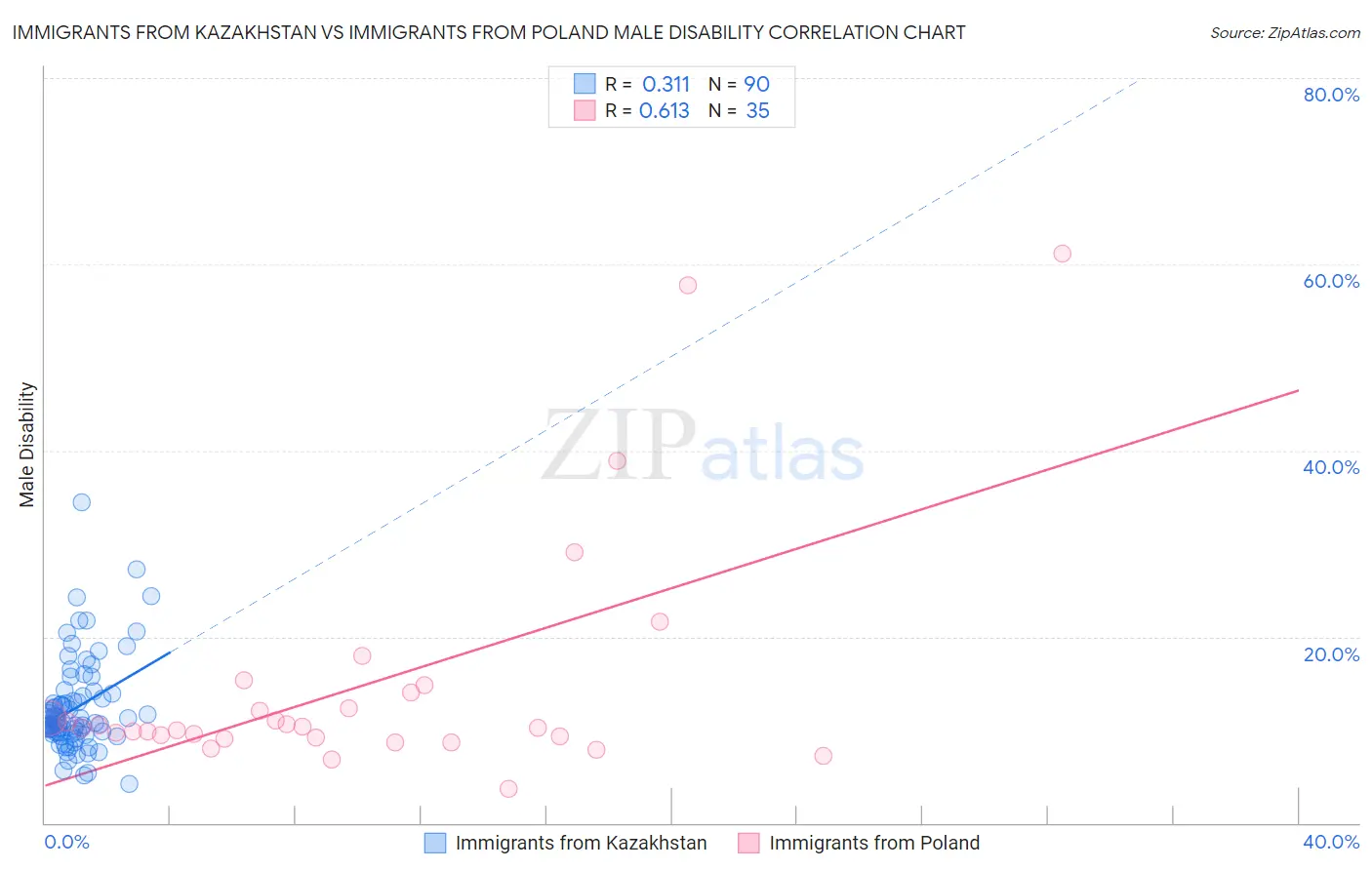 Immigrants from Kazakhstan vs Immigrants from Poland Male Disability