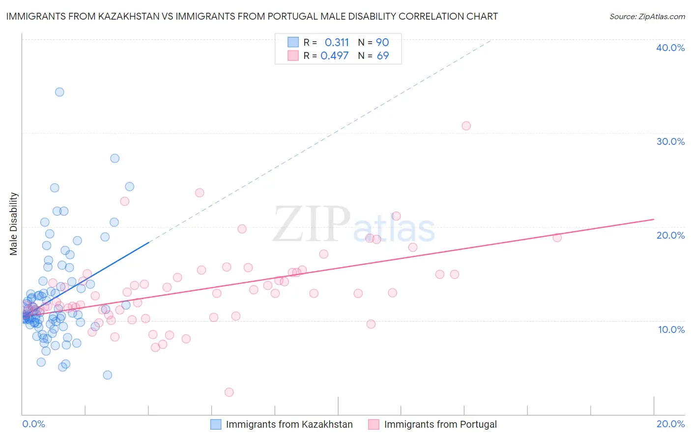 Immigrants from Kazakhstan vs Immigrants from Portugal Male Disability