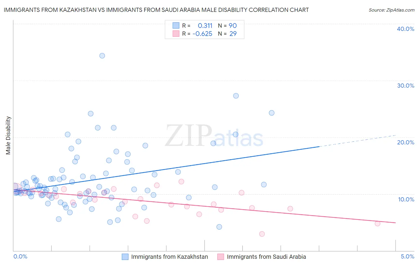 Immigrants from Kazakhstan vs Immigrants from Saudi Arabia Male Disability