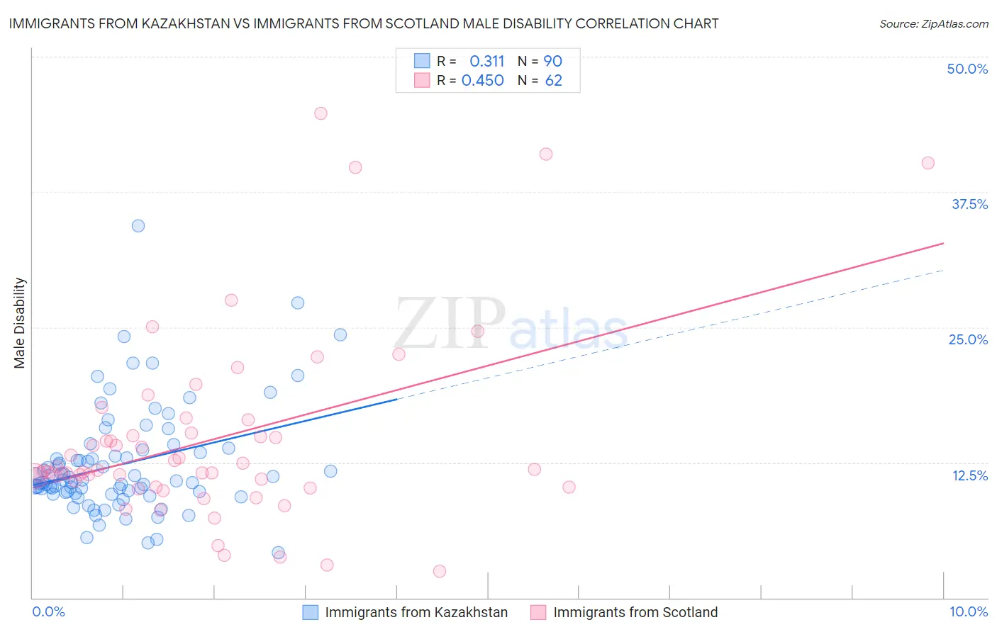 Immigrants from Kazakhstan vs Immigrants from Scotland Male Disability