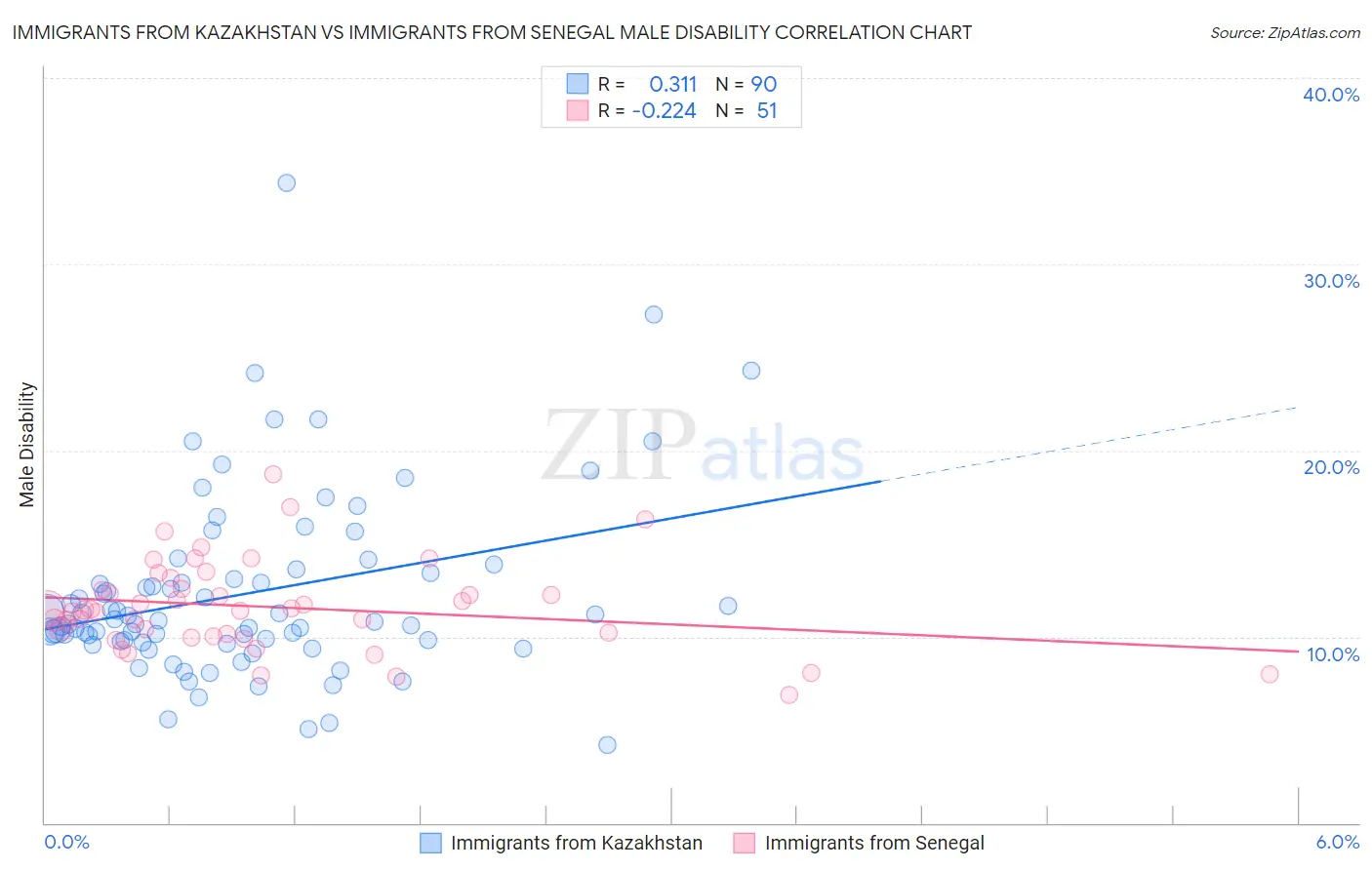 Immigrants from Kazakhstan vs Immigrants from Senegal Male Disability