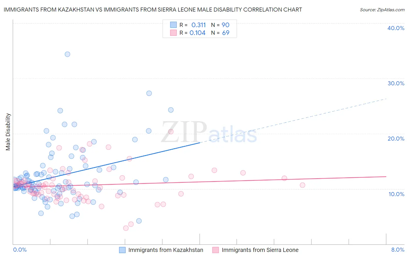 Immigrants from Kazakhstan vs Immigrants from Sierra Leone Male Disability