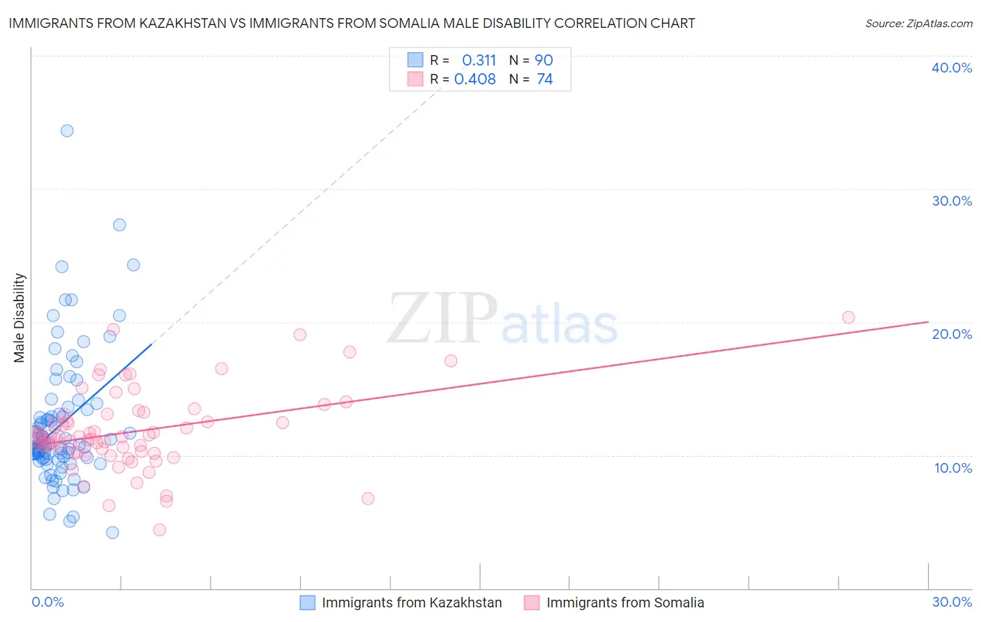 Immigrants from Kazakhstan vs Immigrants from Somalia Male Disability