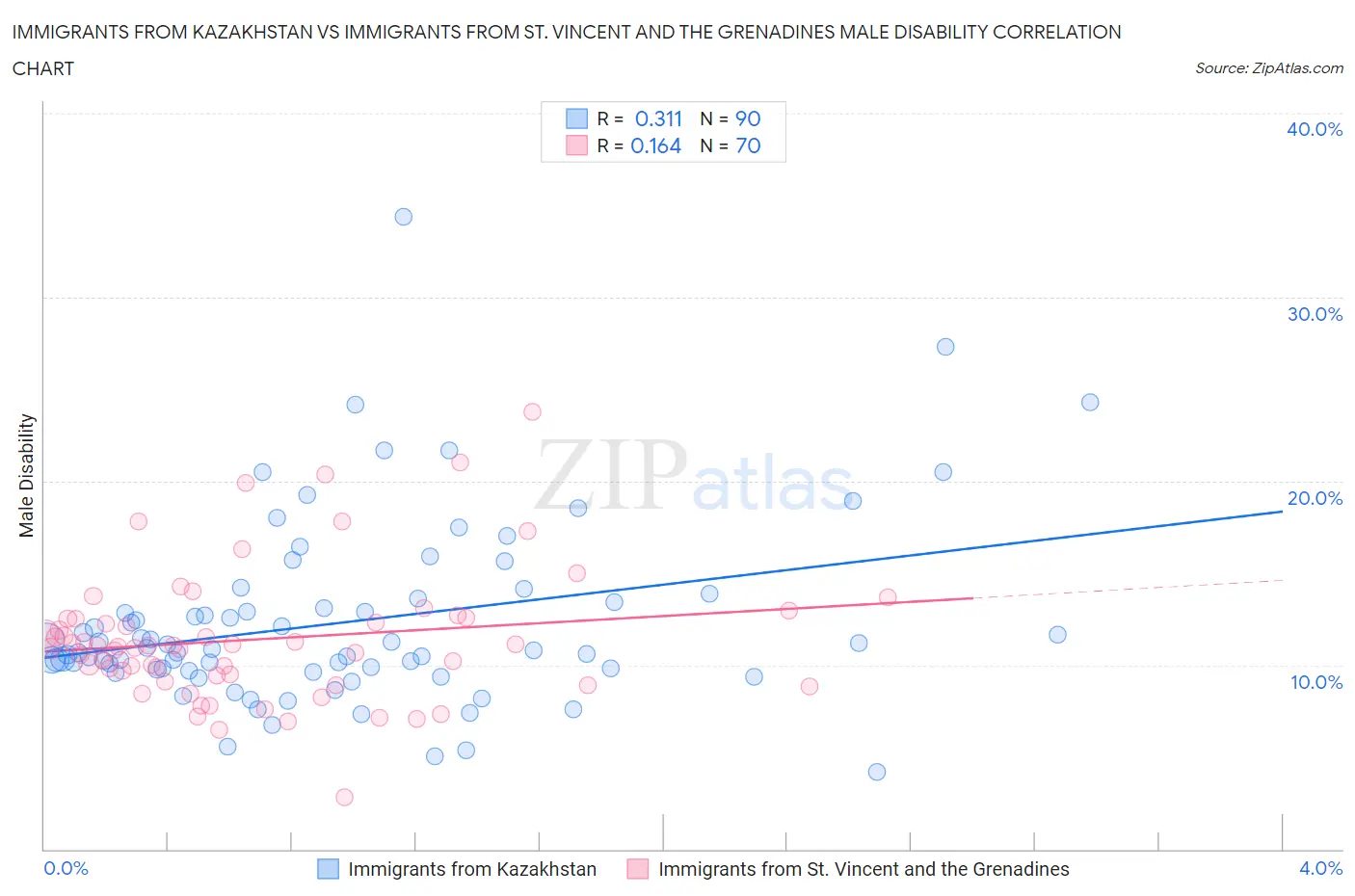 Immigrants from Kazakhstan vs Immigrants from St. Vincent and the Grenadines Male Disability